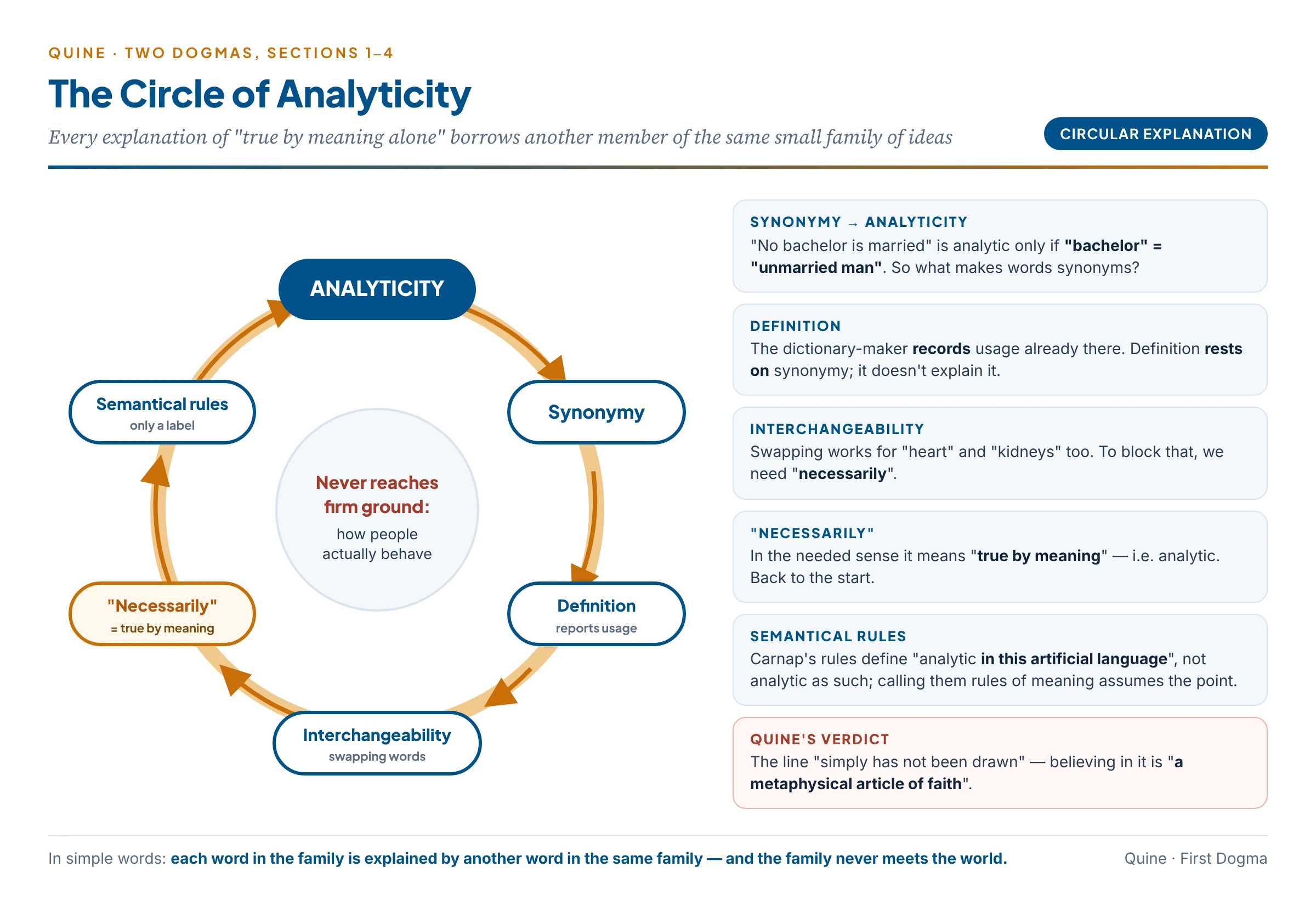 The circle of analyticity: analyticity, synonymy, definition, interchangeability, necessity and semantical rules, each explained only by another member of the circle