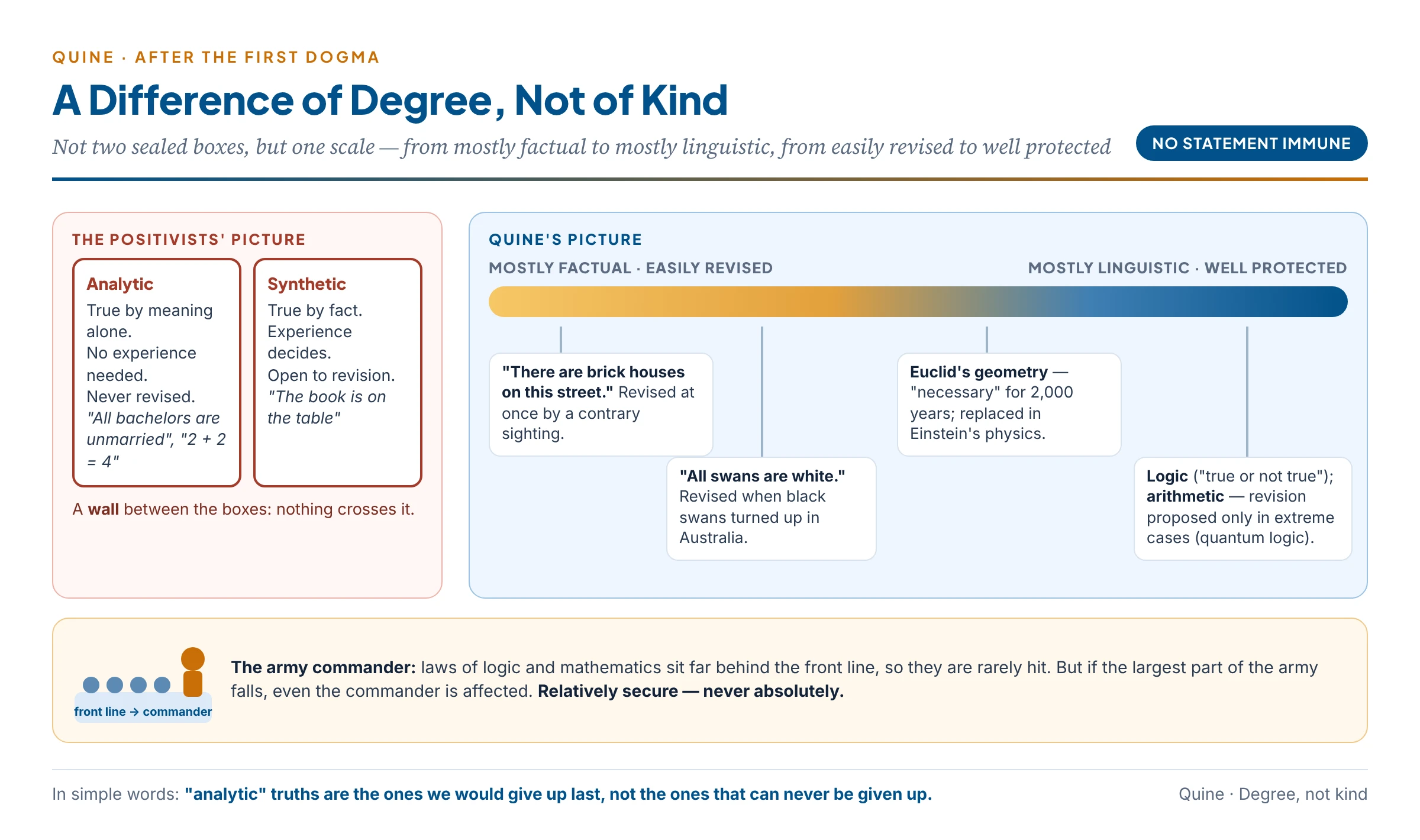 Degree, not kind: statements arranged on one scale from mostly factual to mostly linguistic, with "analytic" truths at the well-protected end rather than in a separate box