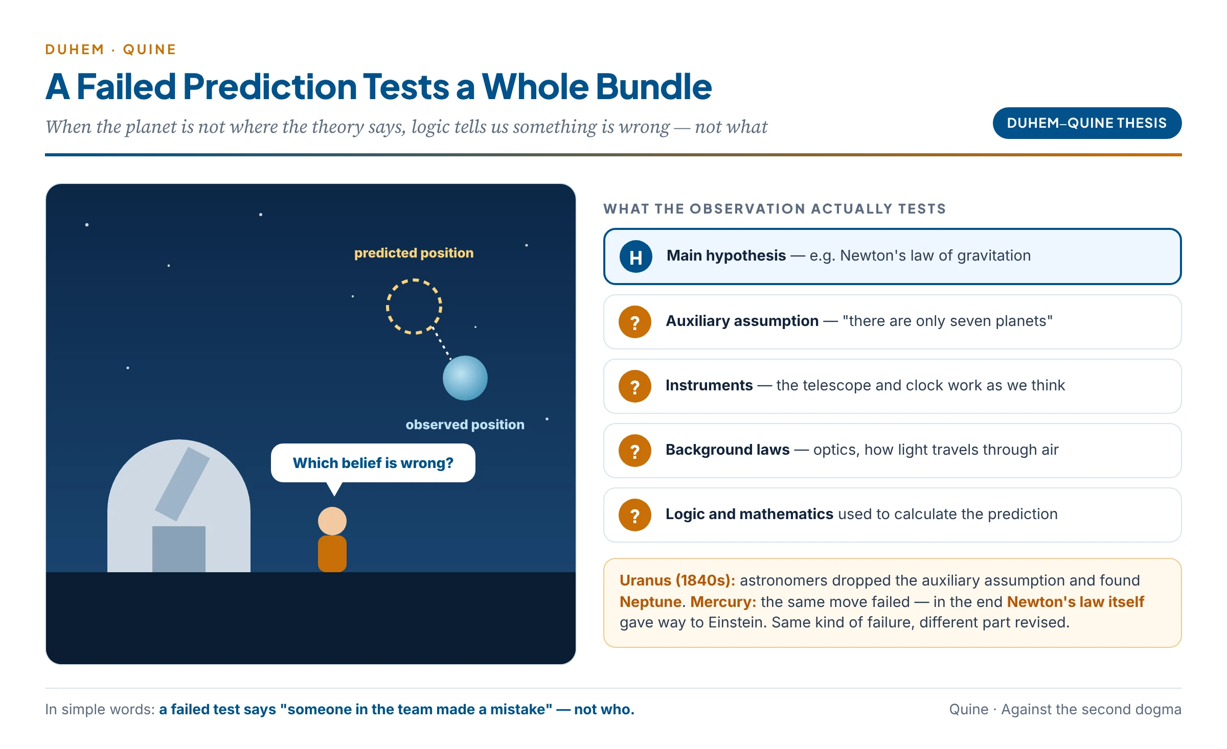 A failed prediction tests a whole bundle: the main hypothesis, auxiliary assumptions, instruments, background laws and logic — experience does not say which one to blame