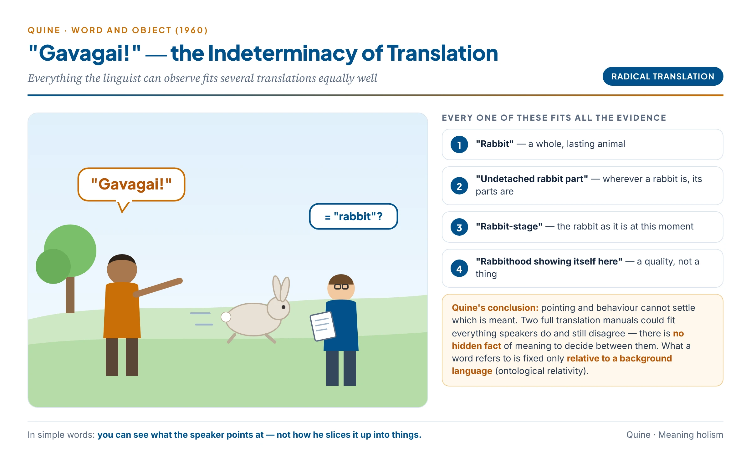 The Gavagai scene: a linguist, a native speaker pointing at a running rabbit, and four rival translations that fit everything the linguist can observe