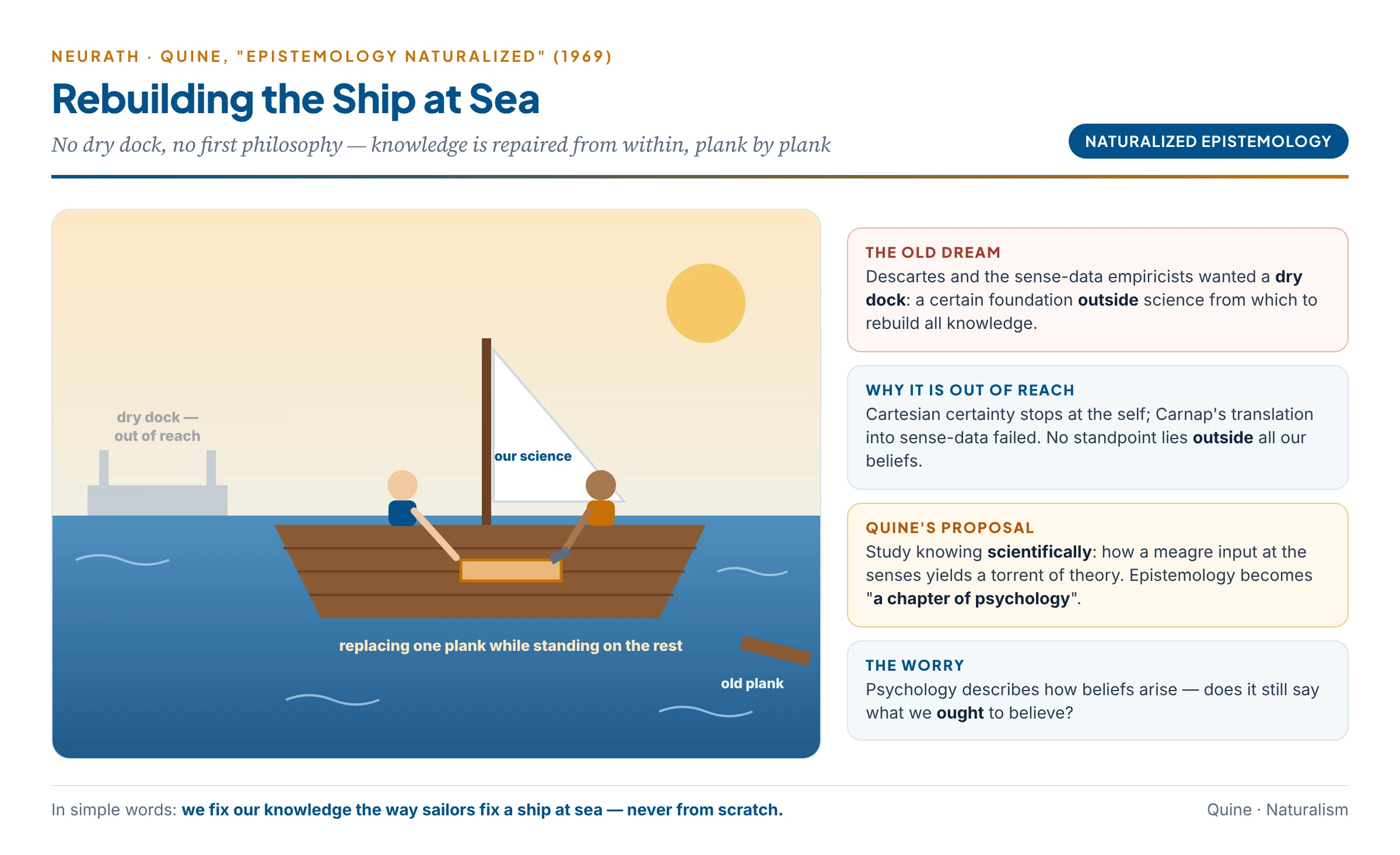 Neurath's boat: sailors replacing planks at sea while standing on the rest — knowledge repaired from within, with no dry dock of "first philosophy"
