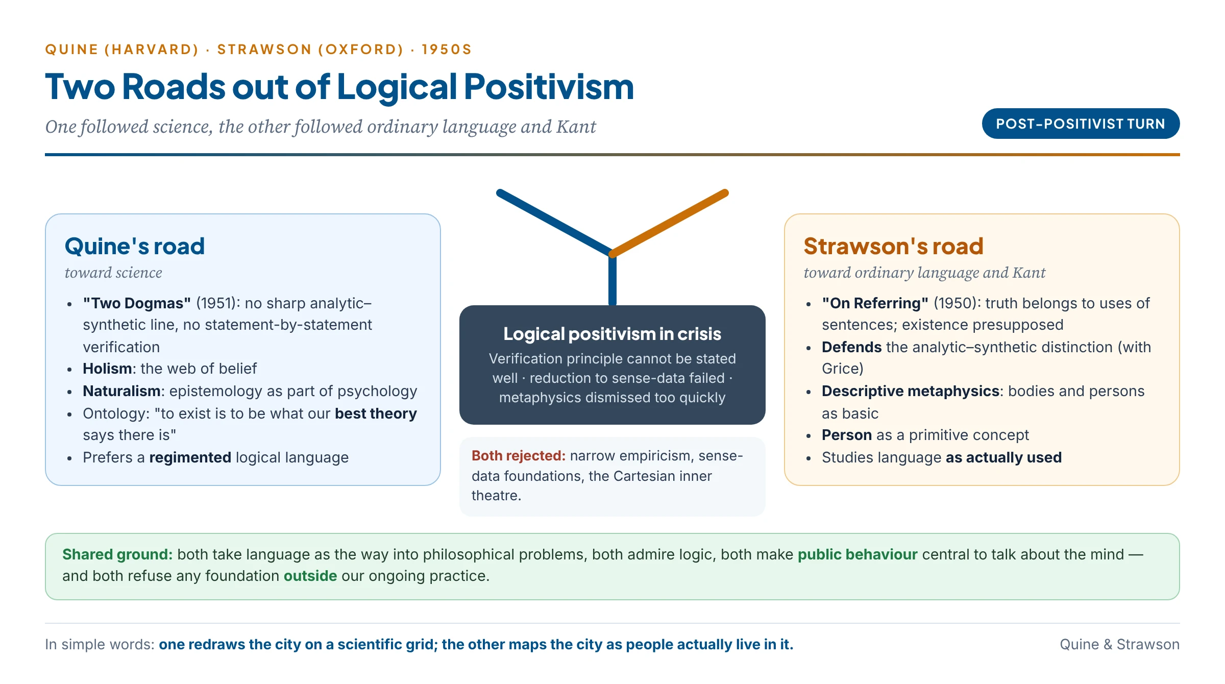 Two roads out of logical positivism: Quine toward science, holism and naturalism; Strawson toward ordinary language, descriptive metaphysics and persons