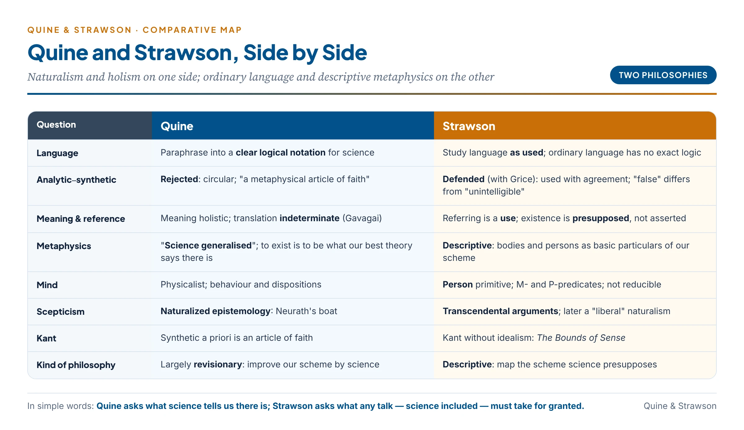 Quine and Strawson compared across language, analyticity, metaphysics, mind, scepticism and Kant