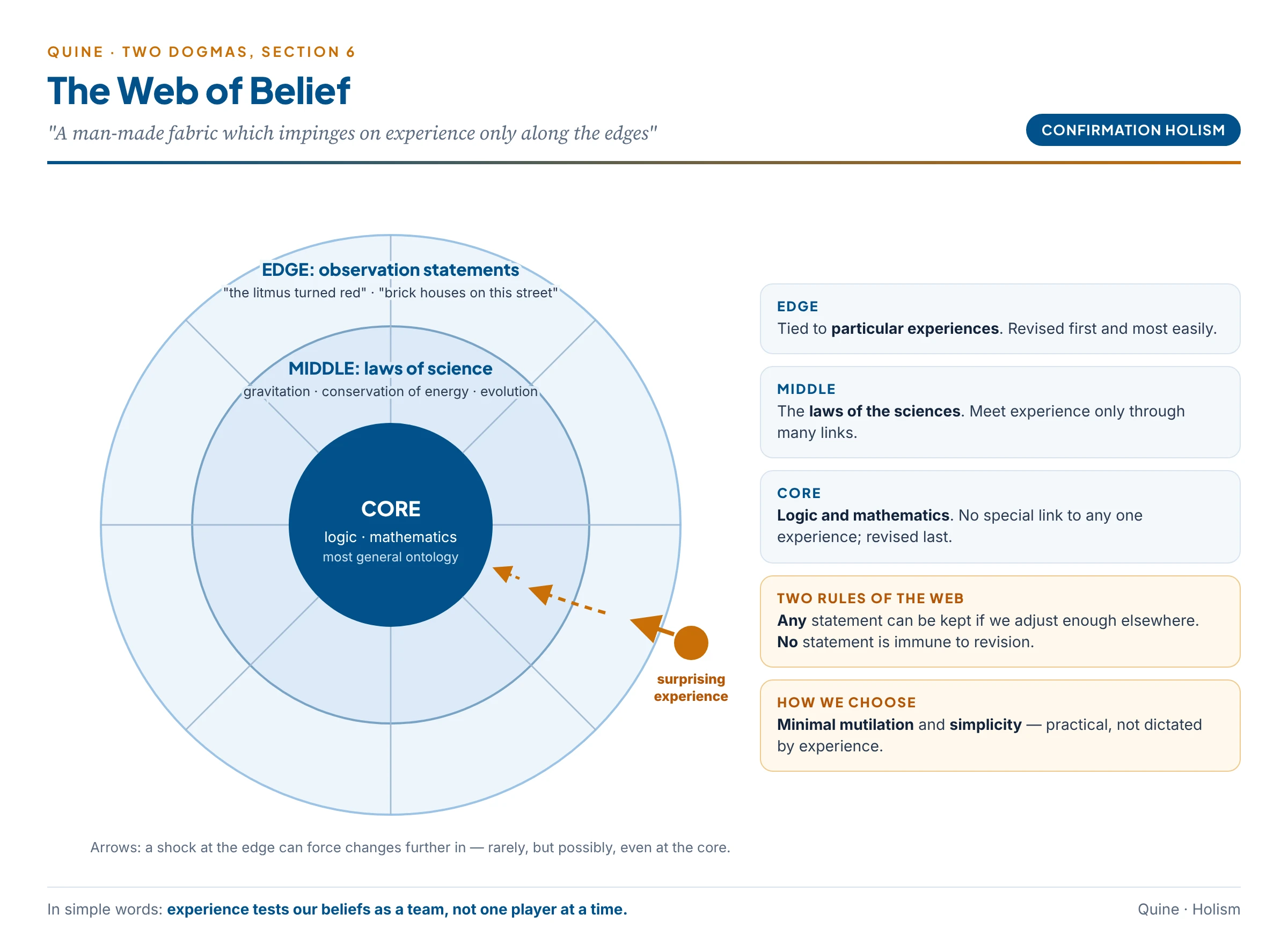 The web of belief: logic and mathematics at the centre, laws of science in between, observation statements at the edge where experience strikes, with revisions rippling inward