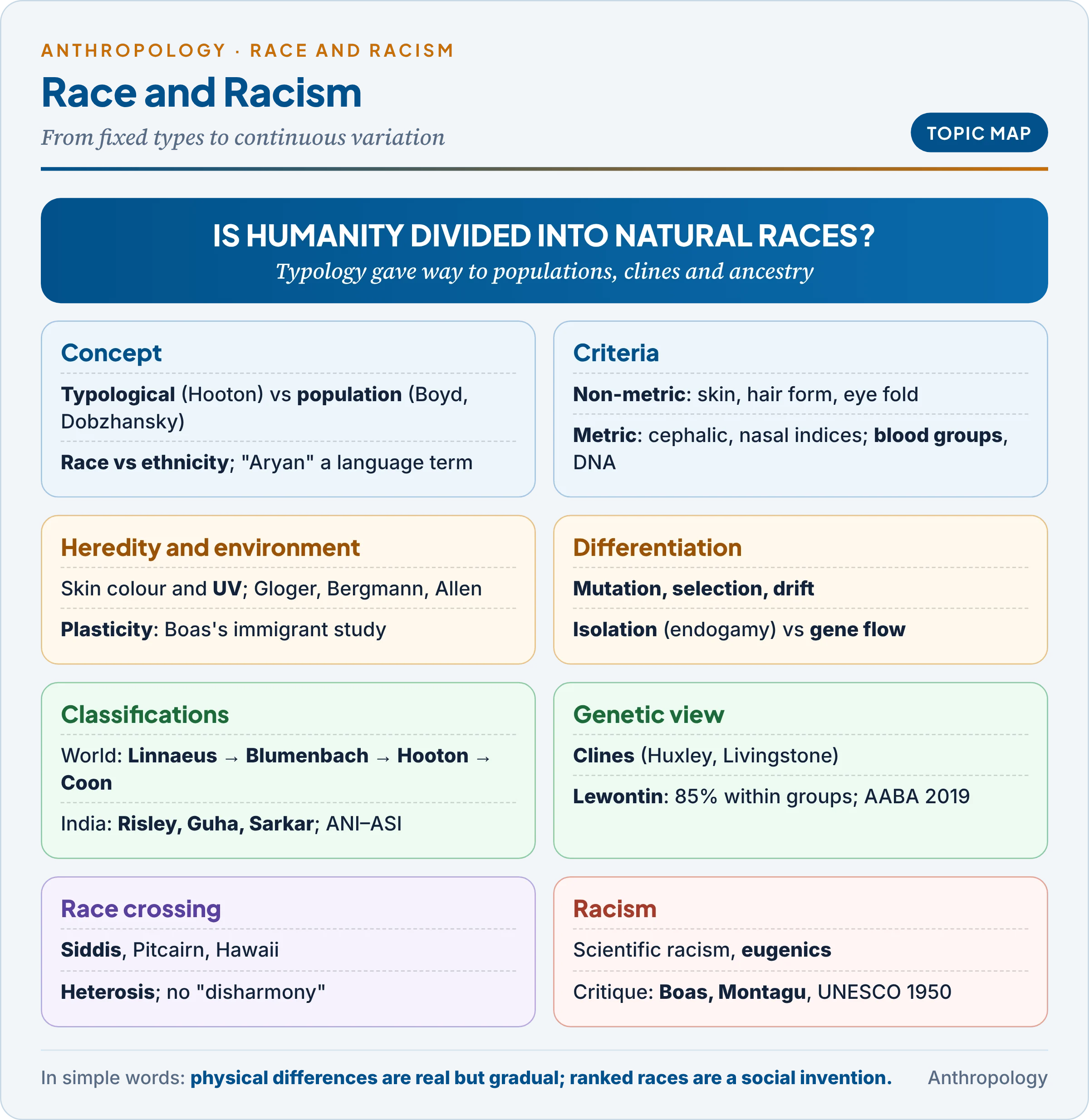 Topic map: the concept of race; metric and non-metric criteria; heredity and environment; race formation; world and Indian classifications; clines and the genetic view; race crossing; racism and its critique