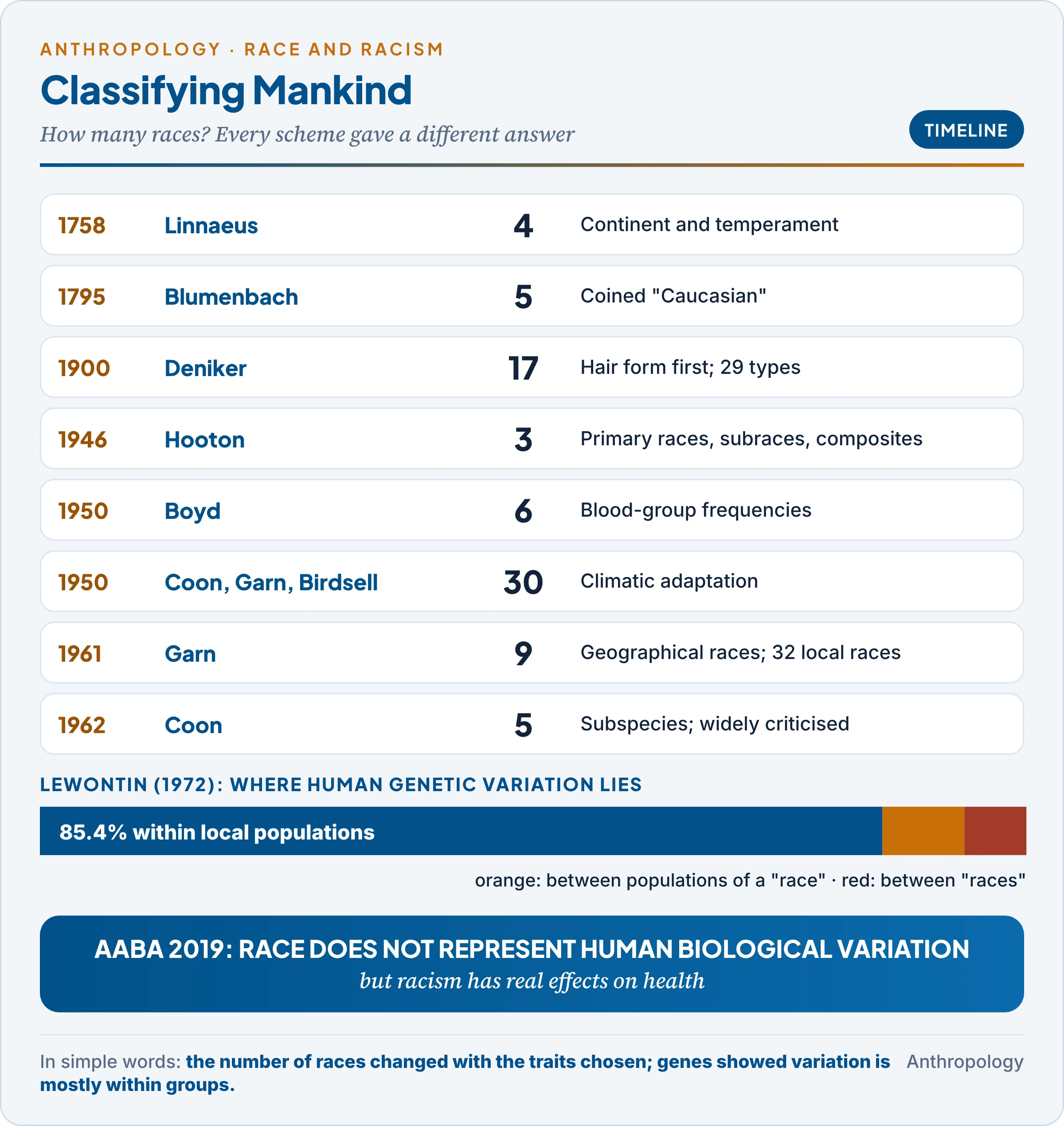 Classifications of mankind from Linnaeus (1758) to Coon (1962), with the number of races proposed in each, followed by Lewontin (1972) and the AABA statement (2019)