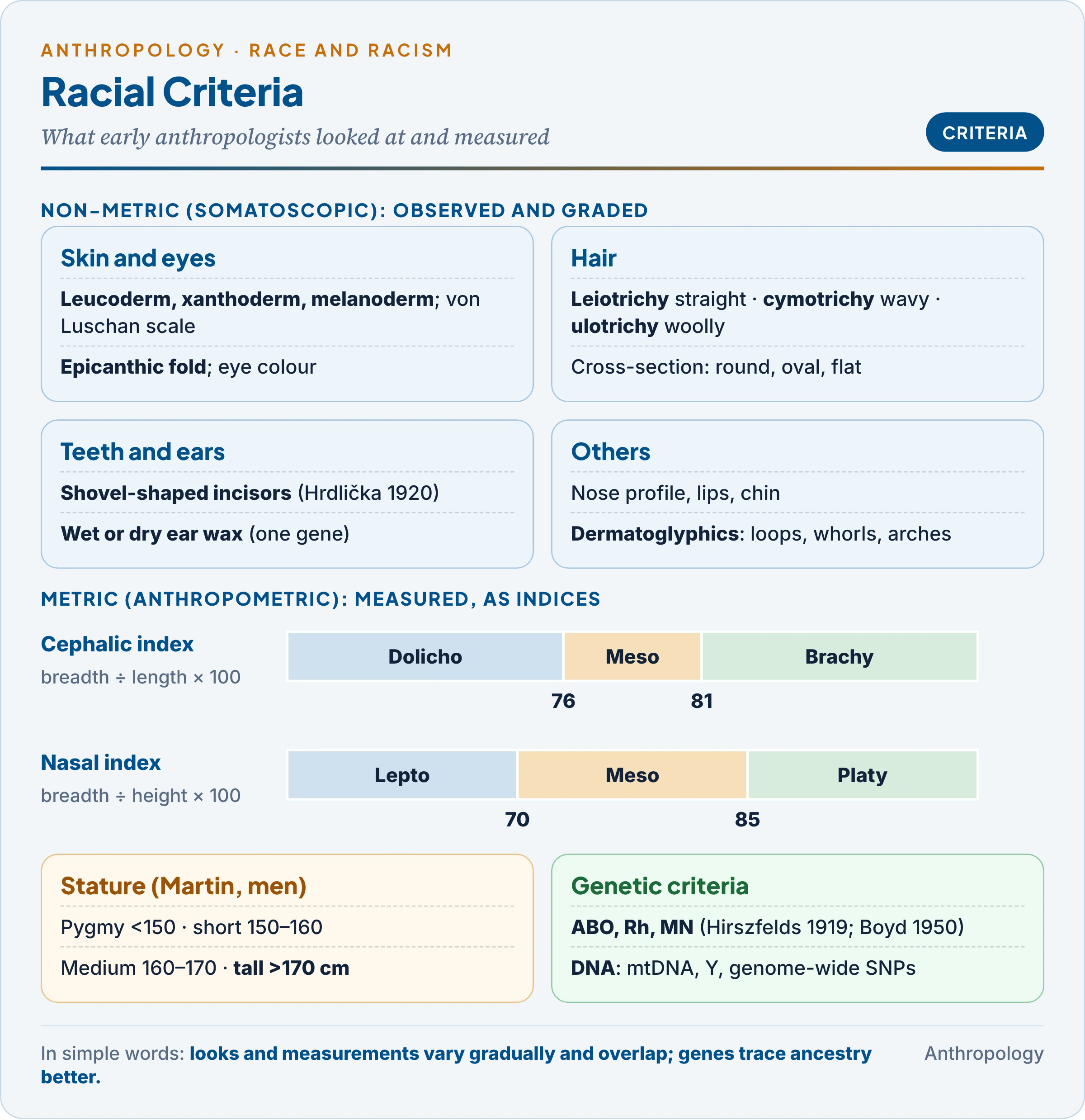 Racial criteria: non-metric traits (skin, hair form, eye fold, shovel incisors) and metric indices (cephalic, nasal, facial, stature) with their formulas and categories, and the genetic markers that followed
