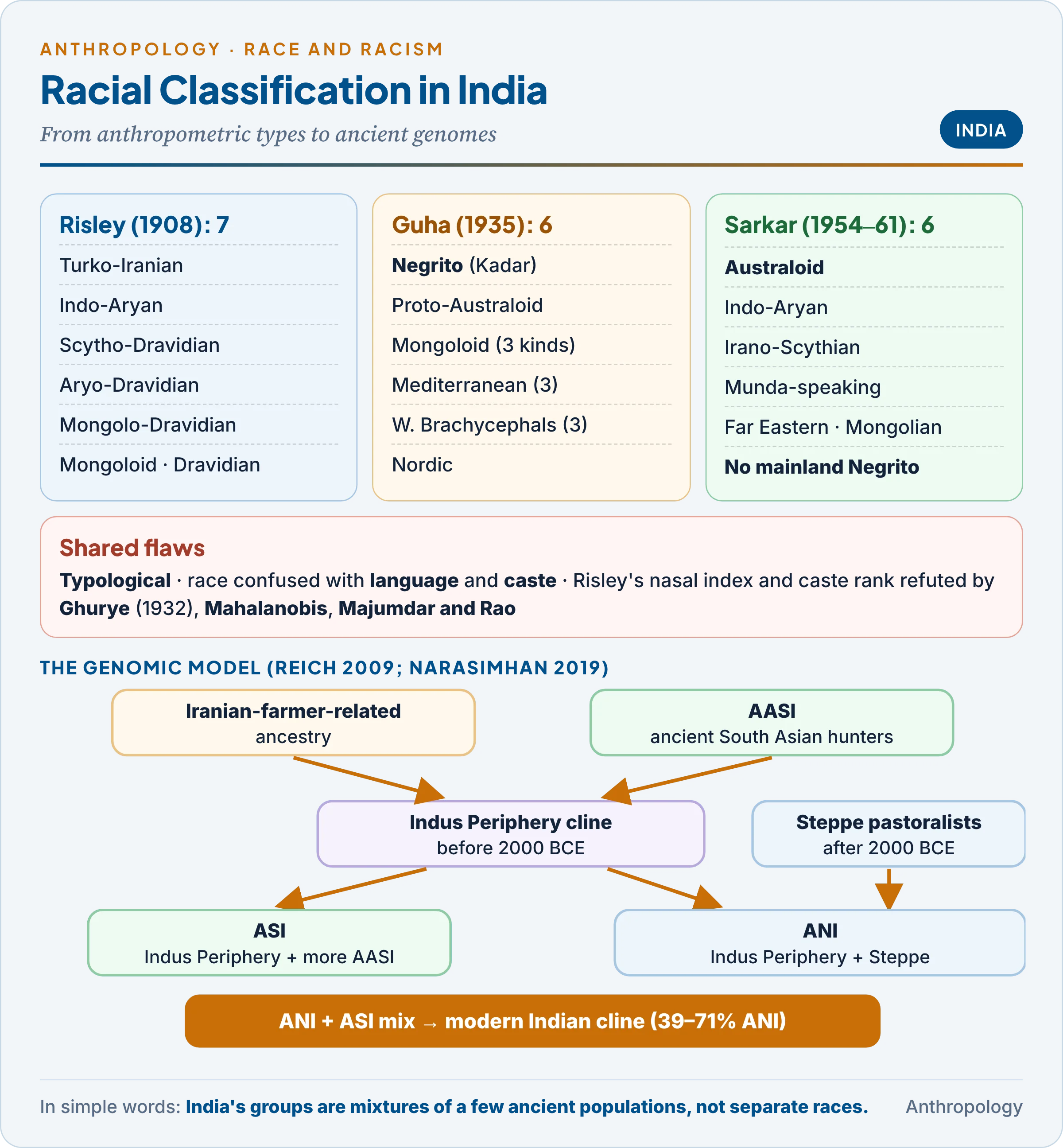 Indian racial classifications of Risley (seven types), Guha (six races) and Sarkar (six types), their critique, and the genomic model of AASI, Iranian-related and Steppe ancestry forming ASI and ANI