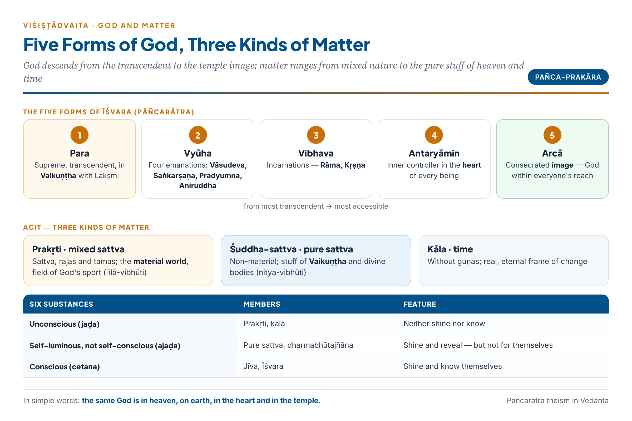 God's five forms and matter's three kinds: the supreme, the emanations, the incarnations, the inner controller and the temple image; mixed matter, pure matter and time