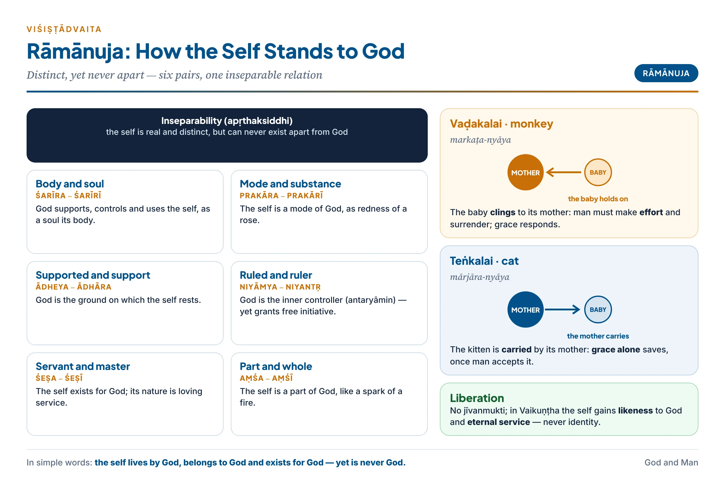 Rāmānuja's six ways of stating the God–self relation, and the later Vaḍakalai monkey analogy (effort) and Teṅkalai cat analogy (grace alone)