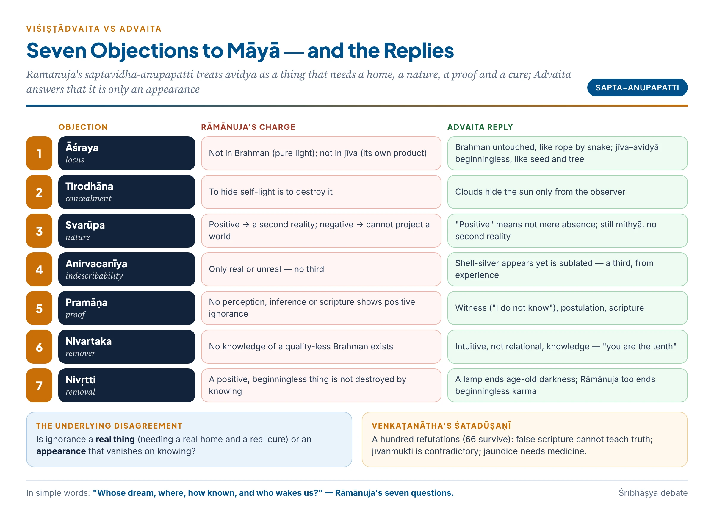 Rāmānuja's seven objections to māyā and the Advaita replies, set side by side: locus, concealment, nature, indescribability, proof, remover and removal
