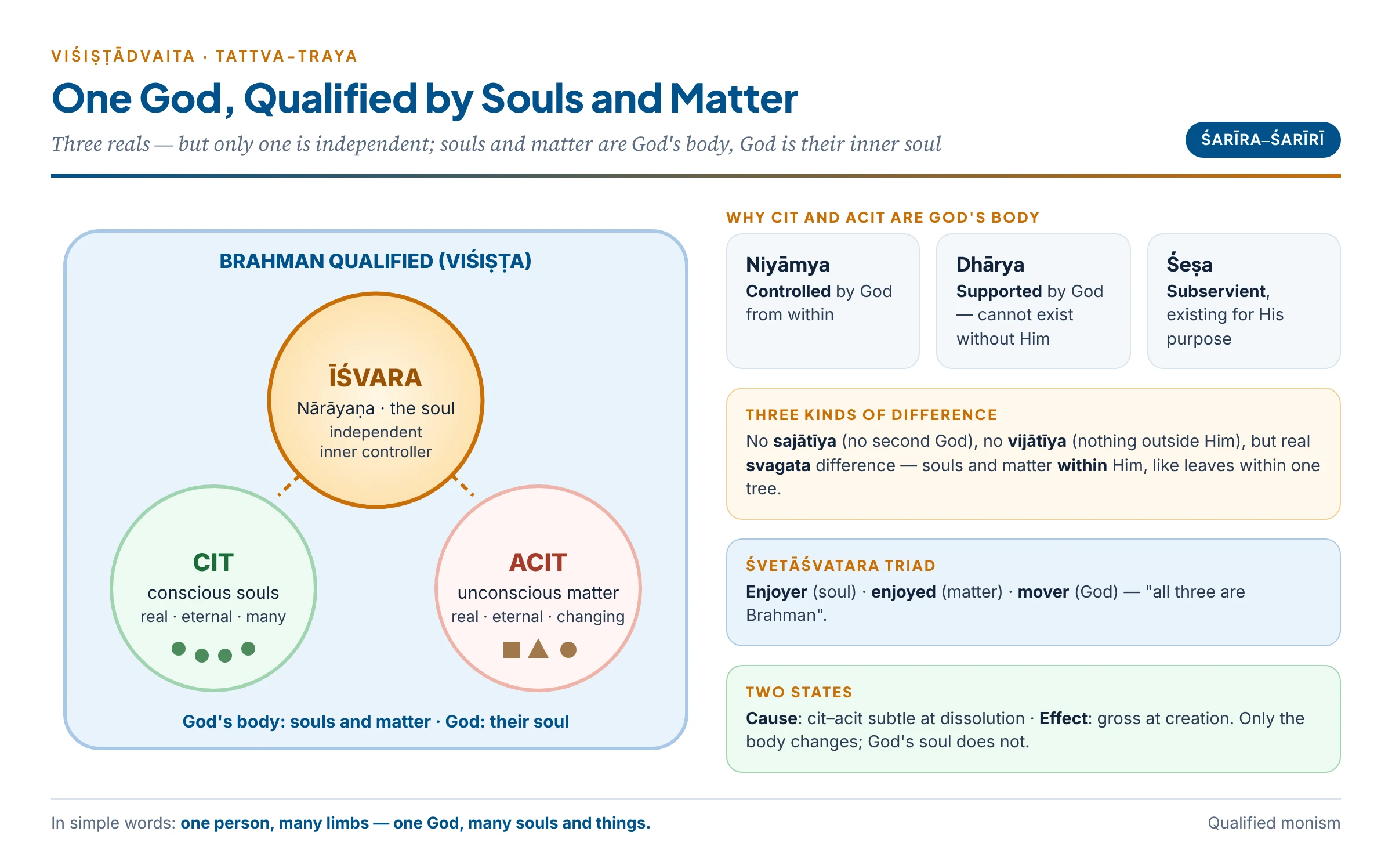 The three reals of Viśiṣṭādvaita: God as the soul, souls (cit) and matter (acit) as His body — controlled, supported and used by Him — forming one qualified whole