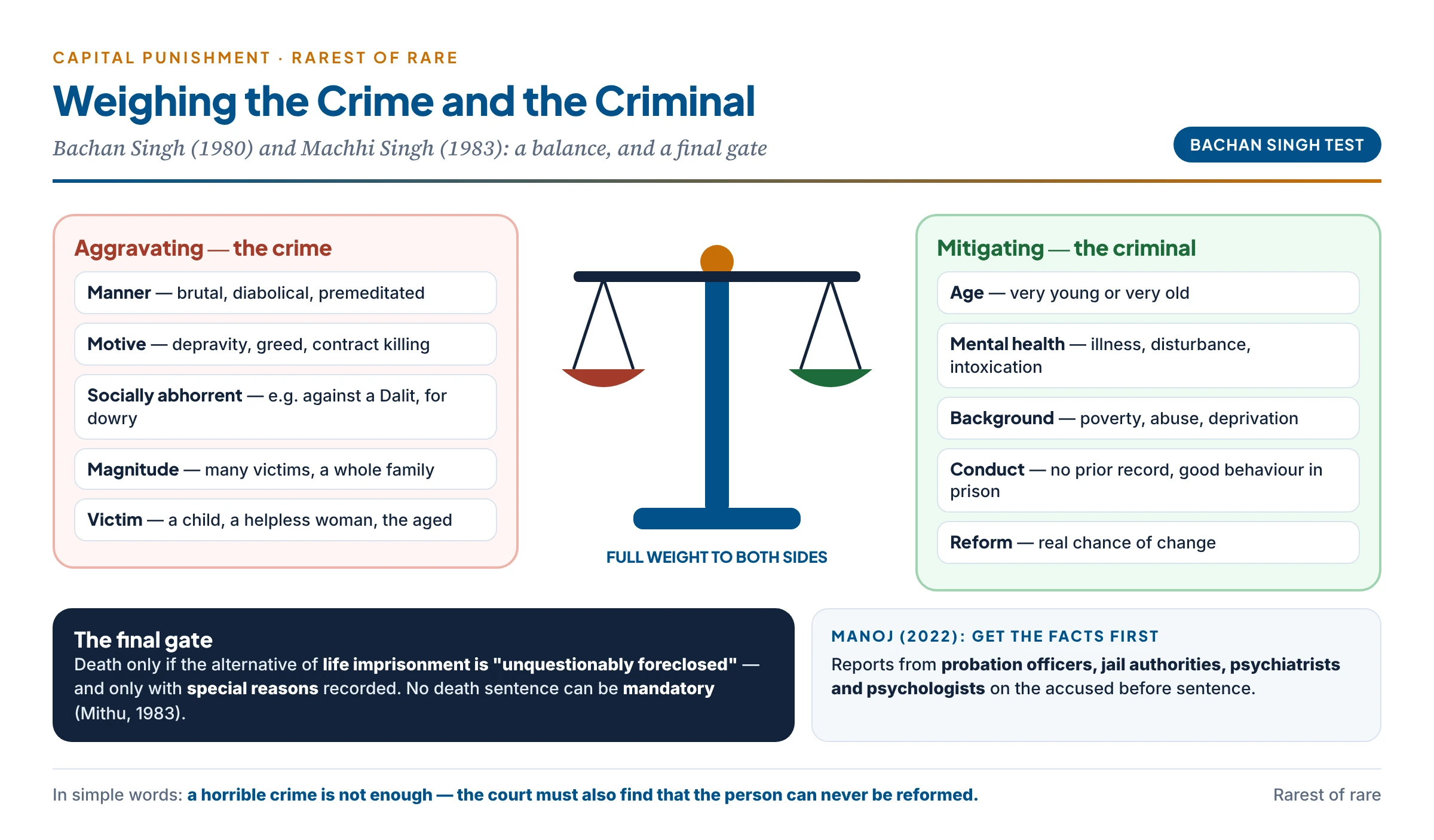 The rarest-of-rare balance: aggravating circumstances (manner, motive, magnitude, victim's vulnerability) weighed against mitigating ones (age, mental health, background, conduct in prison, chance of reform), with the deciding question — is life imprisonment unquestionably foreclosed?