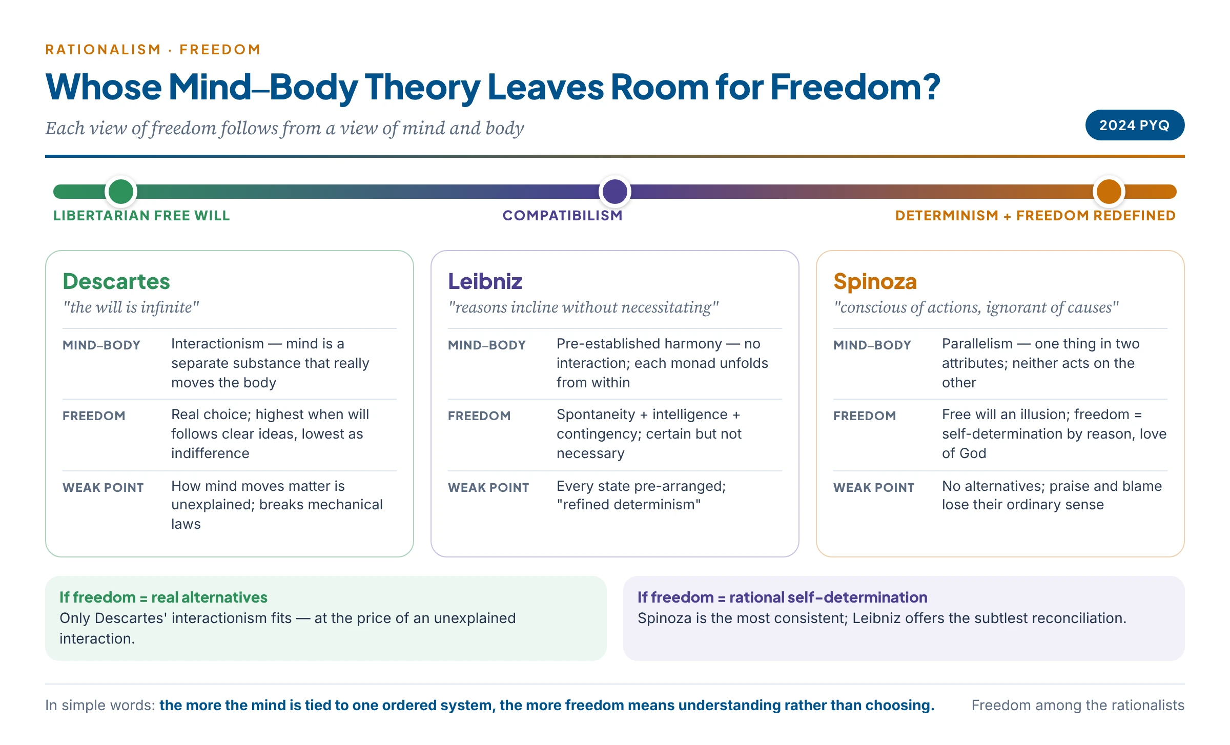 The freedom spectrum: Descartes' libertarian free will, Leibniz's compatibilism (reasons incline without necessitating), and Spinoza's determinism with freedom as understood necessity — each matched to its mind–body theory