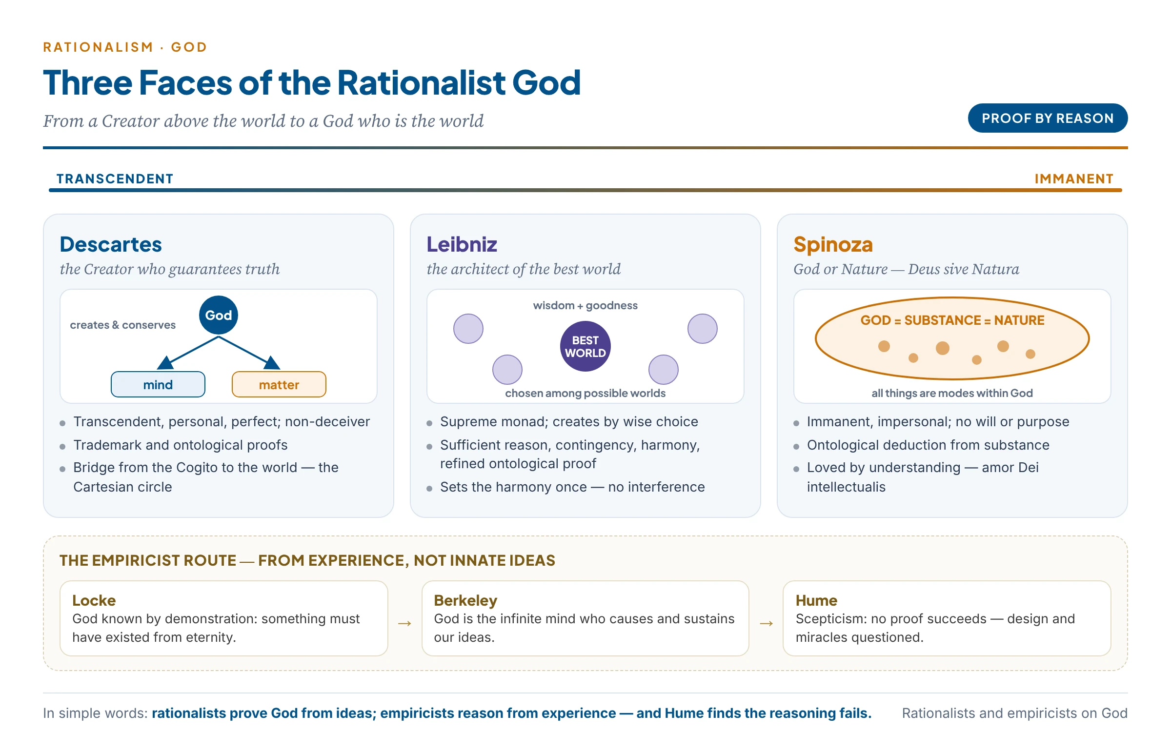 The rationalist God from transcendence to immanence: Descartes' transcendent Creator, Leibniz's architect of the best world, Spinoza's God-or-Nature — and the empiricists' route from Locke's demonstration to Hume's scepticism