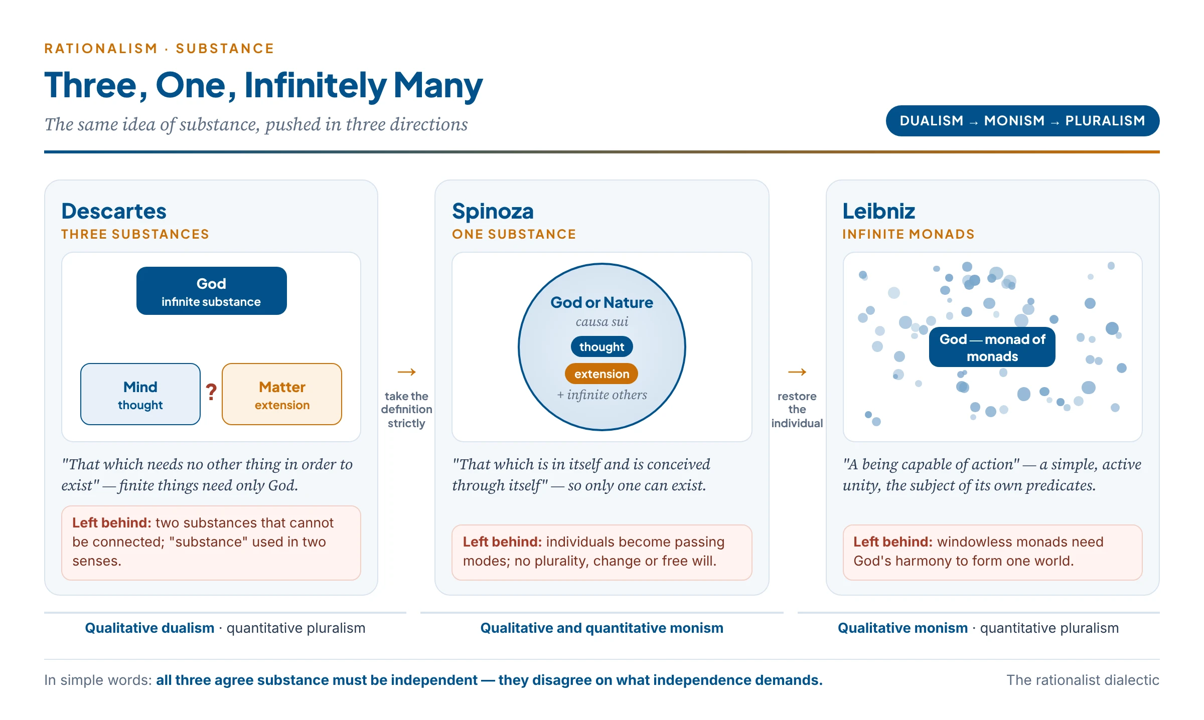The rationalist dialectic of substance: Descartes' three substances, Spinoza's one, Leibniz's infinitely many monads — with the problem each solution leaves behind
