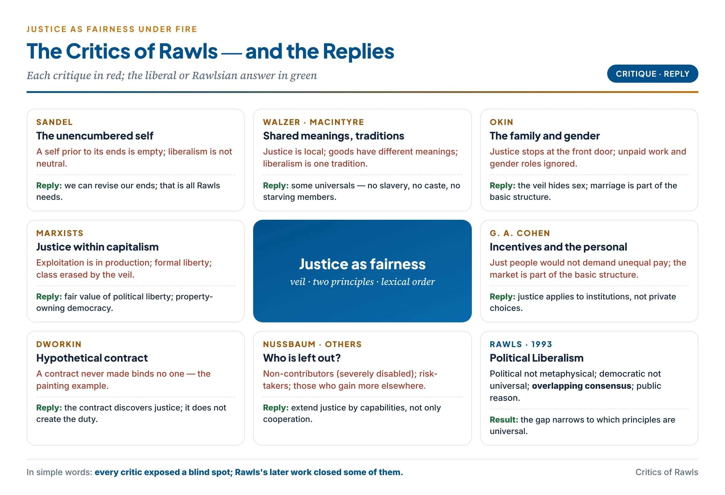 The critics of Rawls and the liberal replies: communitarian, feminist, Marxist, Cohen, Dworkin, Nussbaum, and Rawls's political liberalism