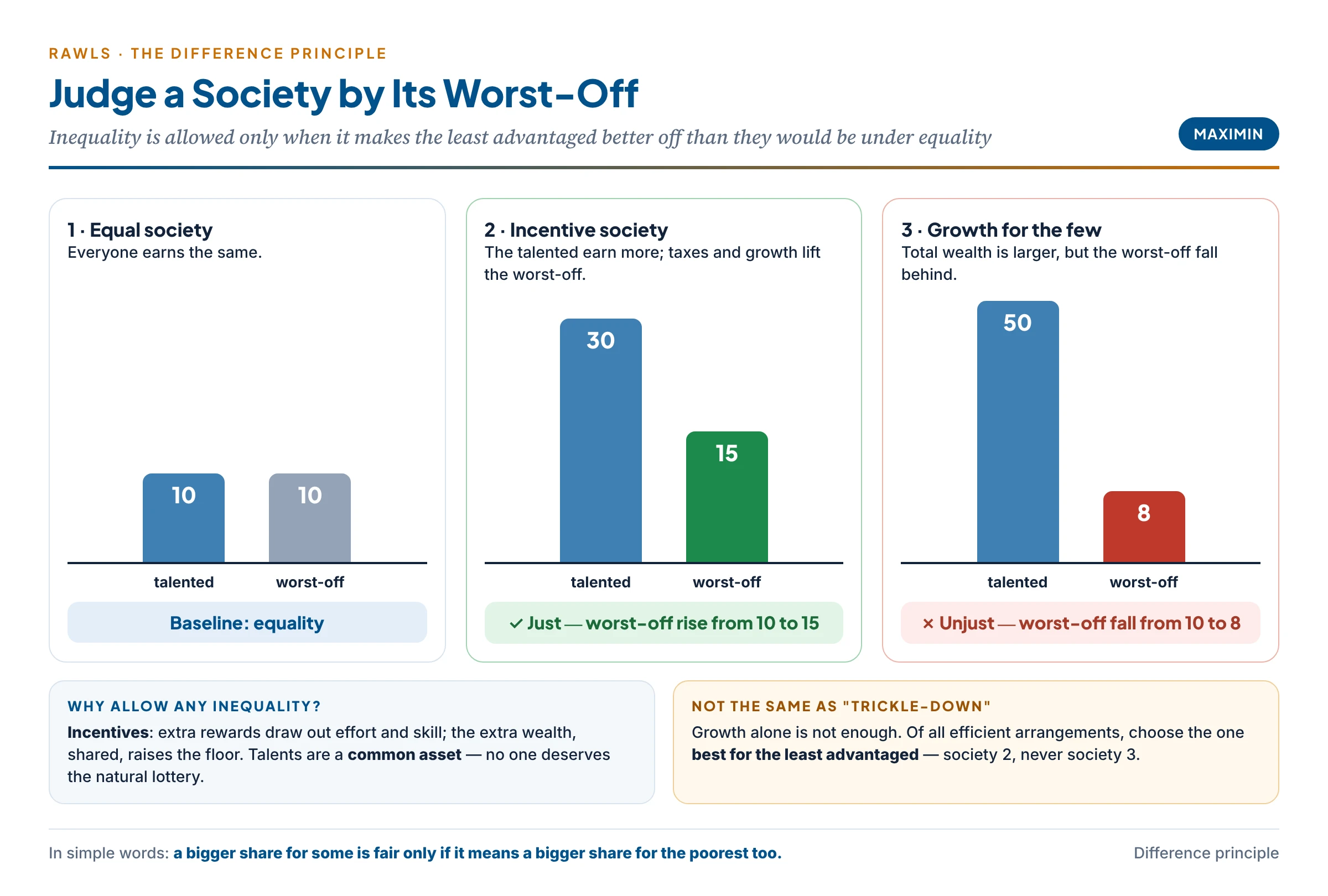 The difference principle with numbers: an equal society, an incentive society that lifts the worst-off, and a growth society that leaves them behind