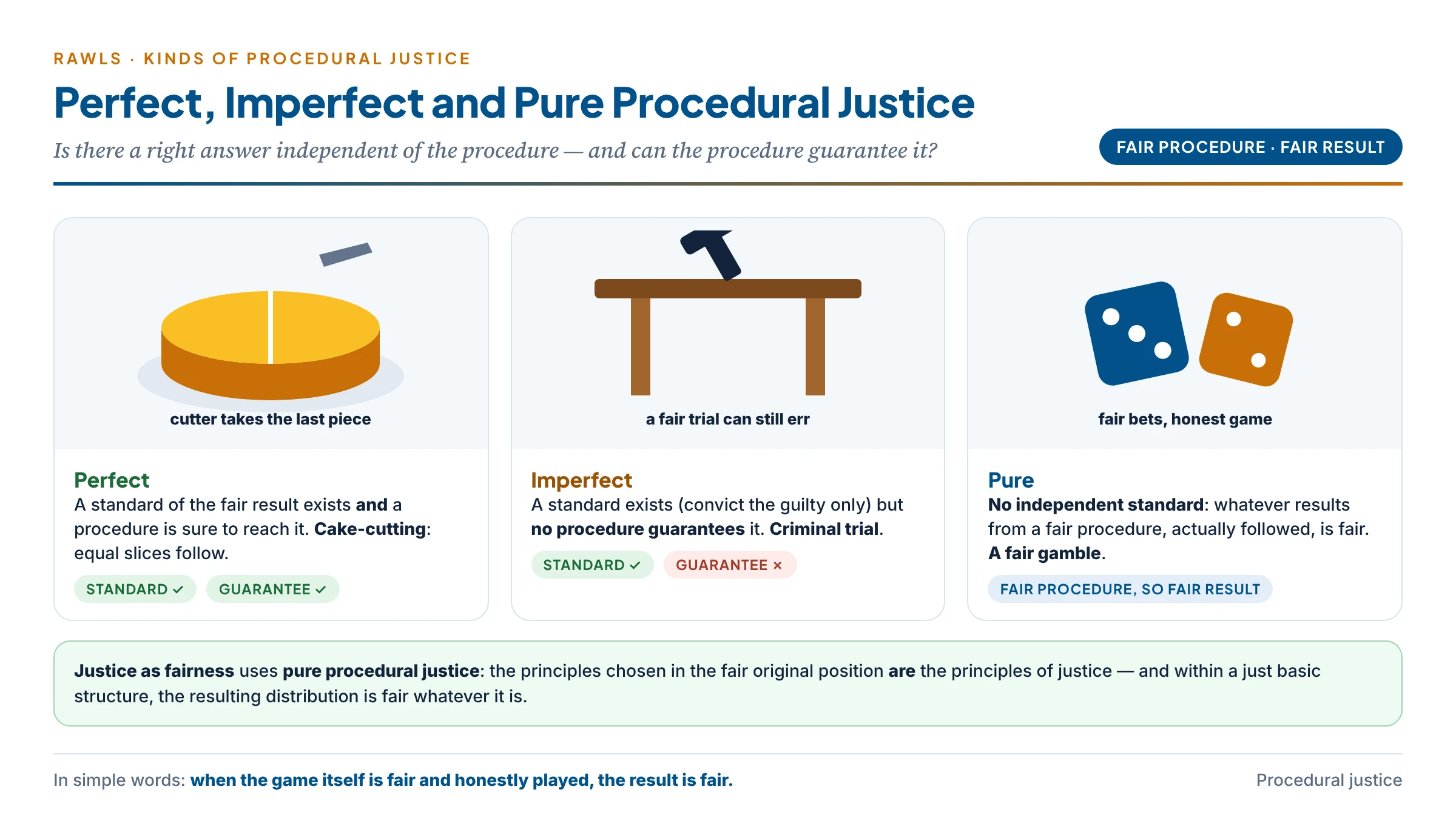 Rawls's three kinds of procedural justice: perfect (cake-cutting), imperfect (criminal trial) and pure (a fair gamble)
