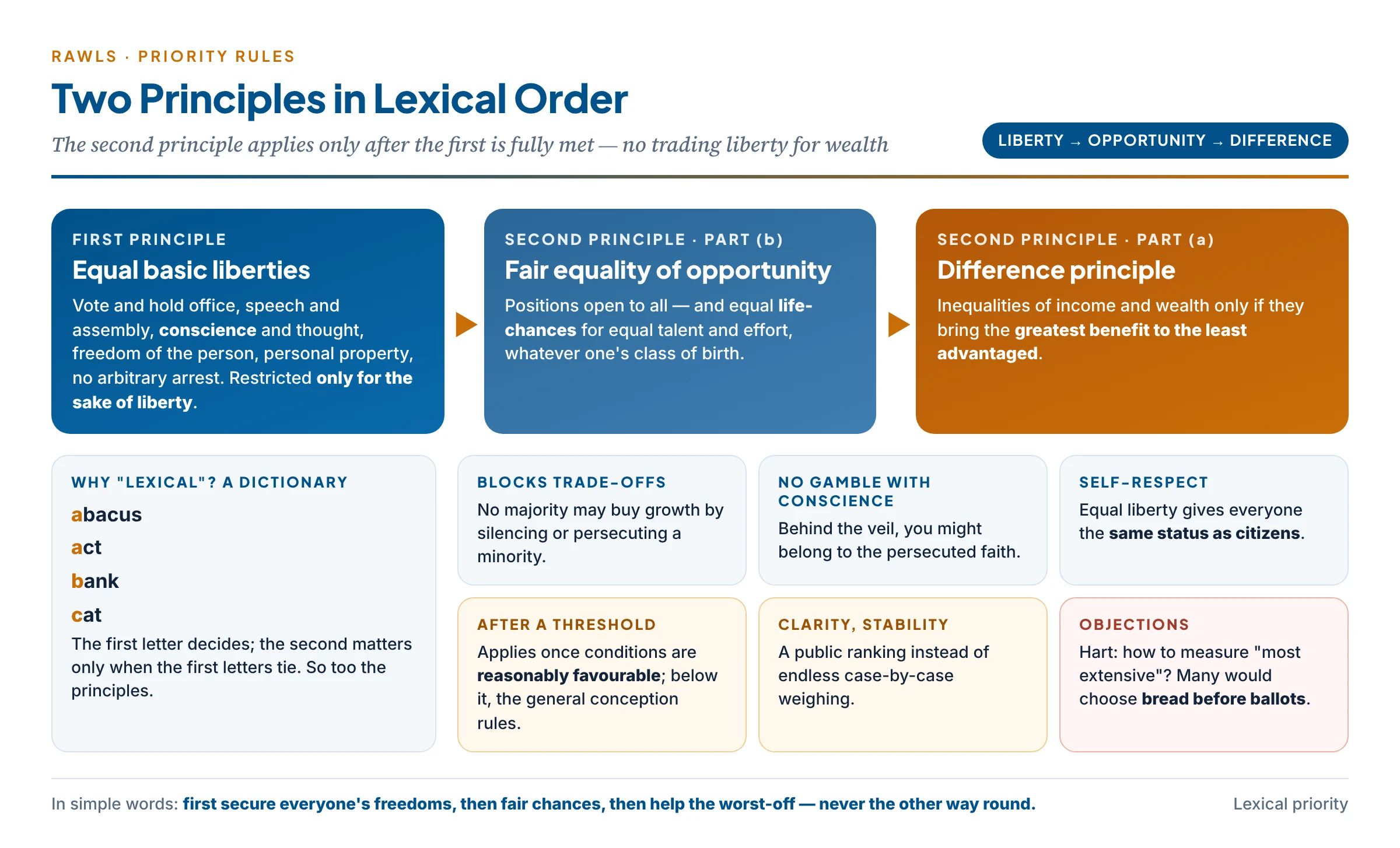 Rawls's two principles in lexical order: equal basic liberties first, then fair equality of opportunity, then the difference principle