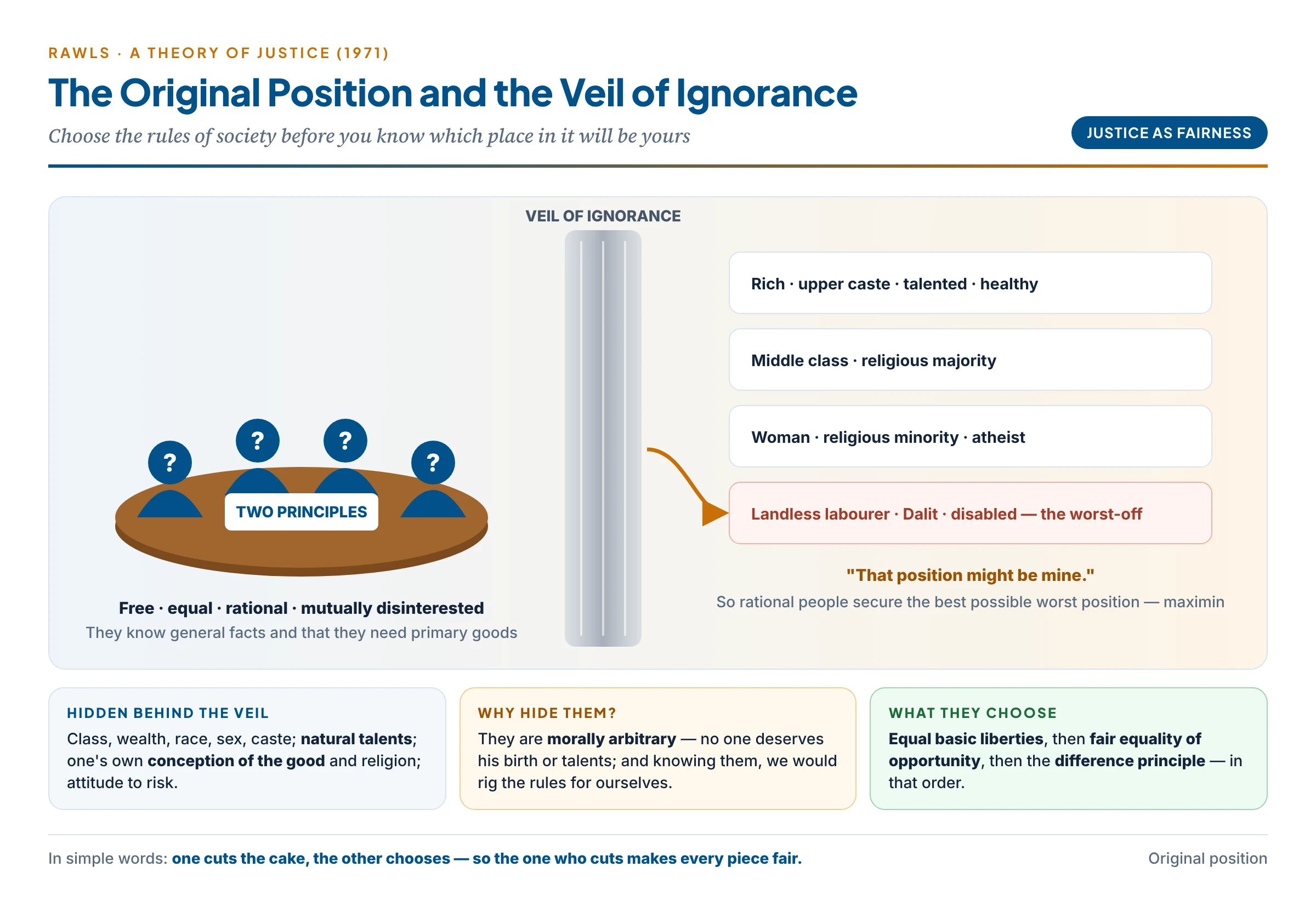 Rawls's original position: parties behind a veil of ignorance choose the two principles of justice using the maximin rule