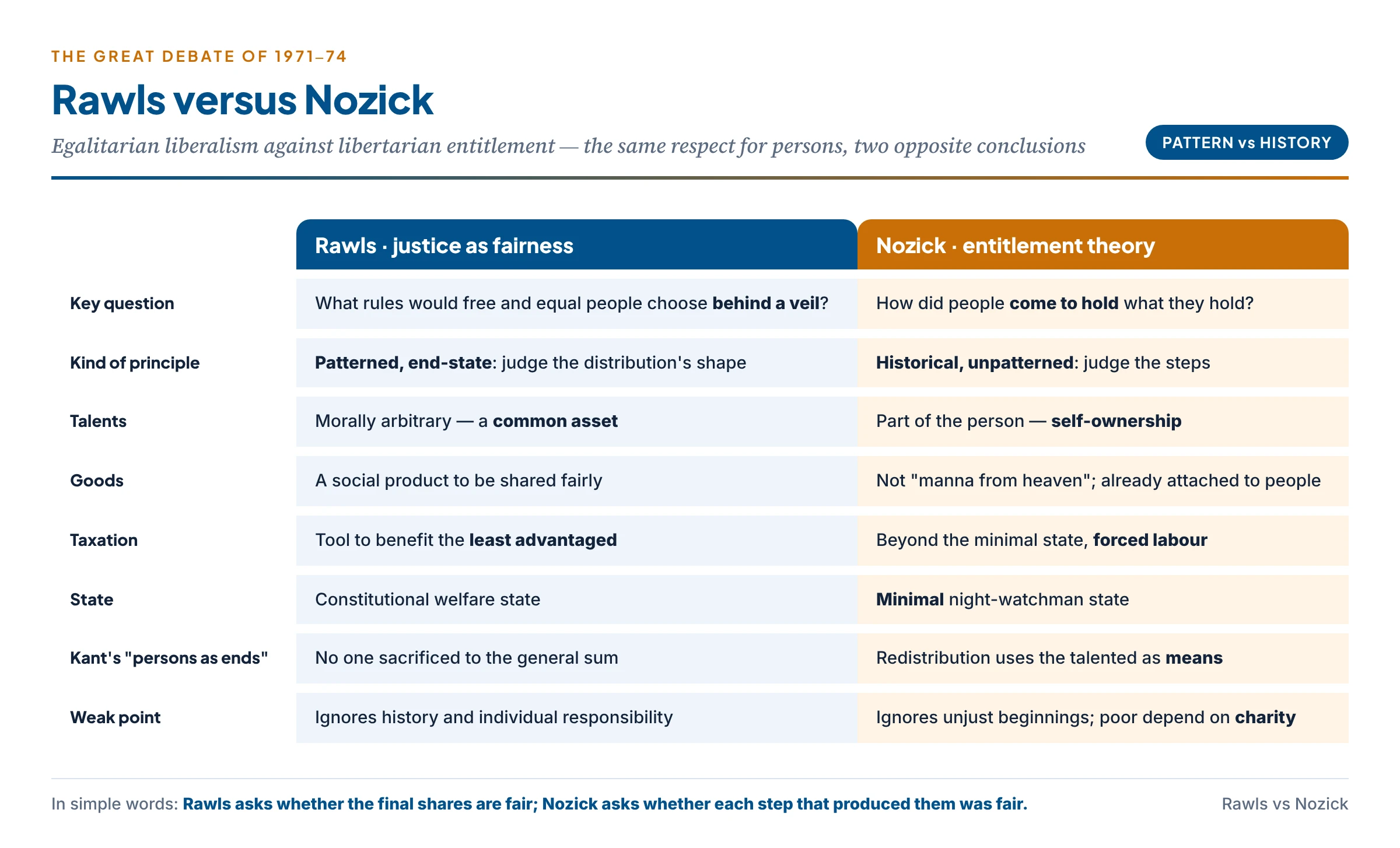 Rawls vs Nozick: patterned end-state justice against historical entitlement justice, and what each means for the state