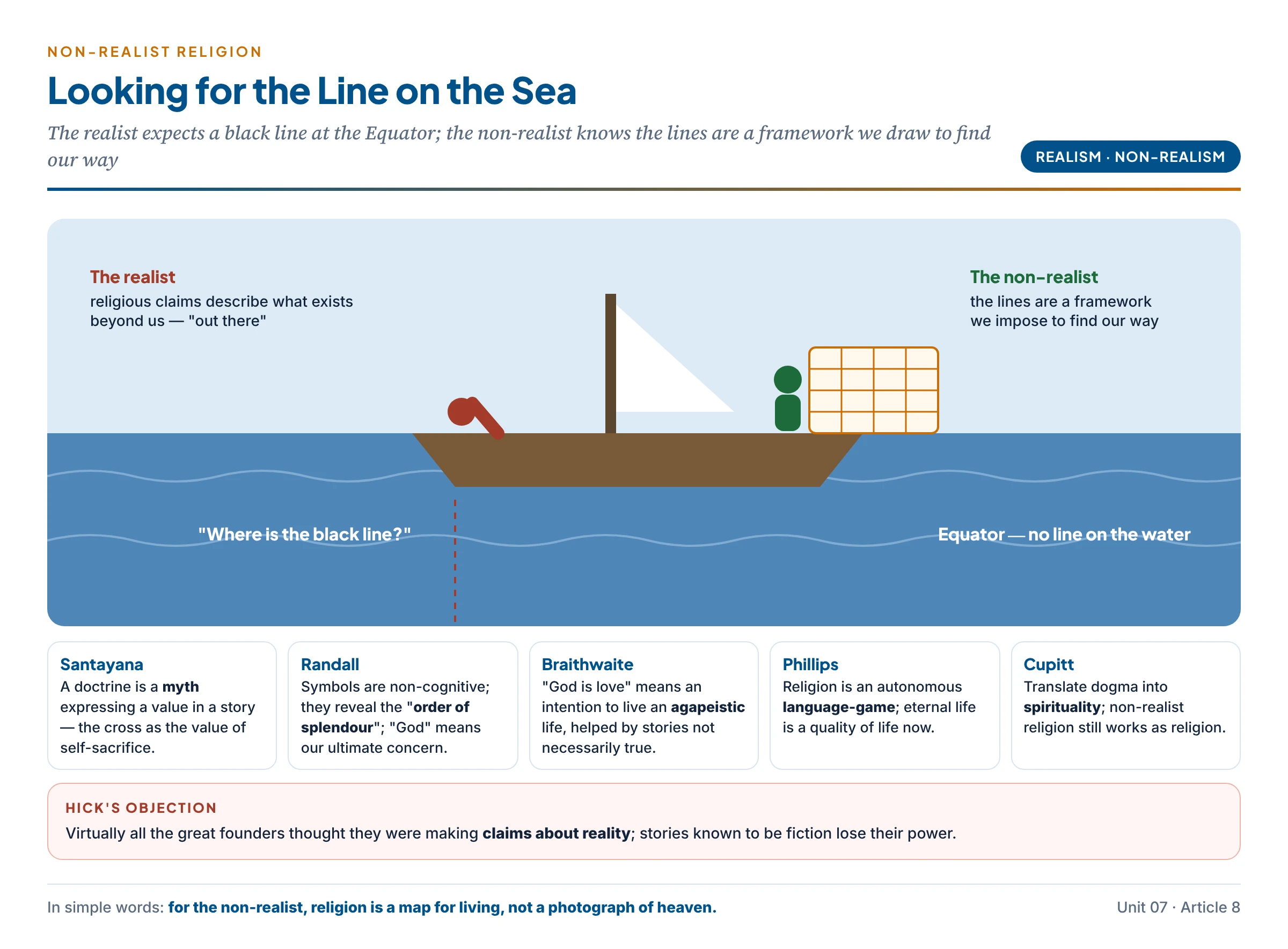 Realism and non-realism: a ship crossing the Equator with a realist leaning over the side looking for a black line drawn on the sea, and a non-realist on deck reading a chart with lines of latitude and longitude — a framework we impose to find our way — with Santayana, Randall, Braithwaite, Phillips and Cupitt on the non-realist side