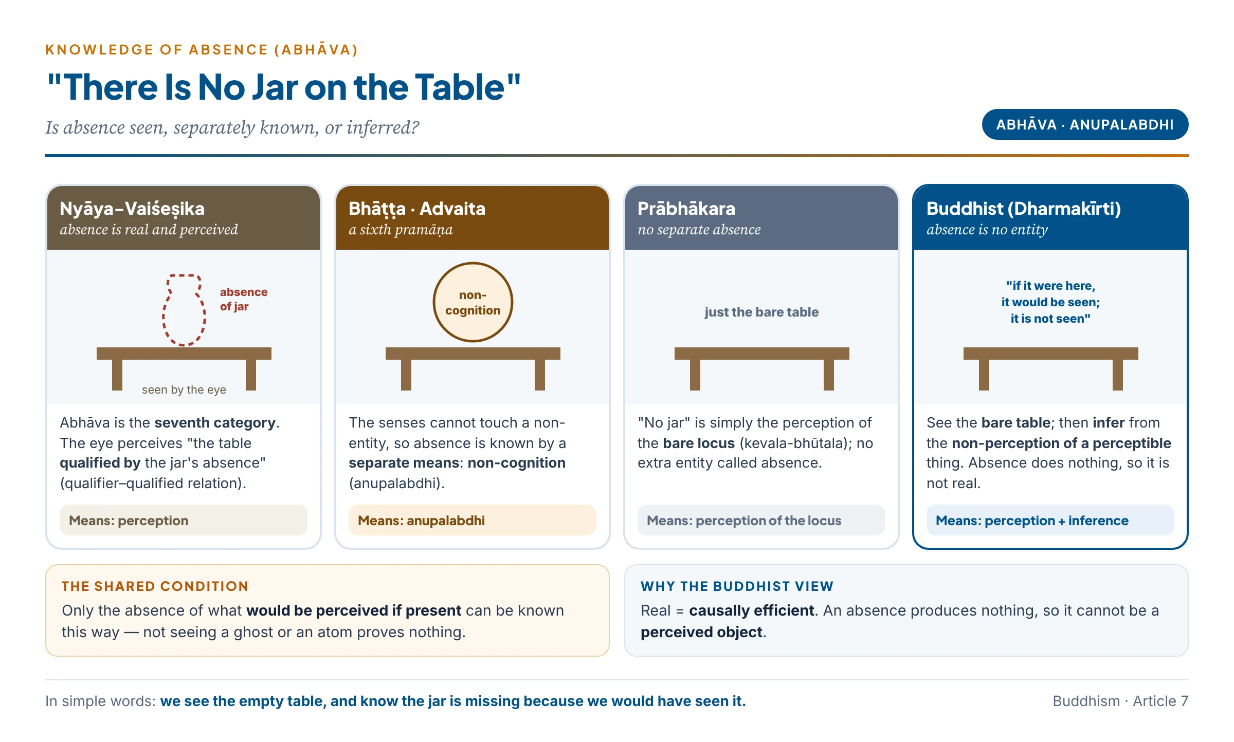 Knowing the absence of the jar: Nyāya says the eye perceives the table as qualified by the jar's absence; Bhāṭṭa and Advaita add a separate means, non-cognition; Dharmakīrti says we see only the bare table and infer the jar's absence because it would have been seen if present
