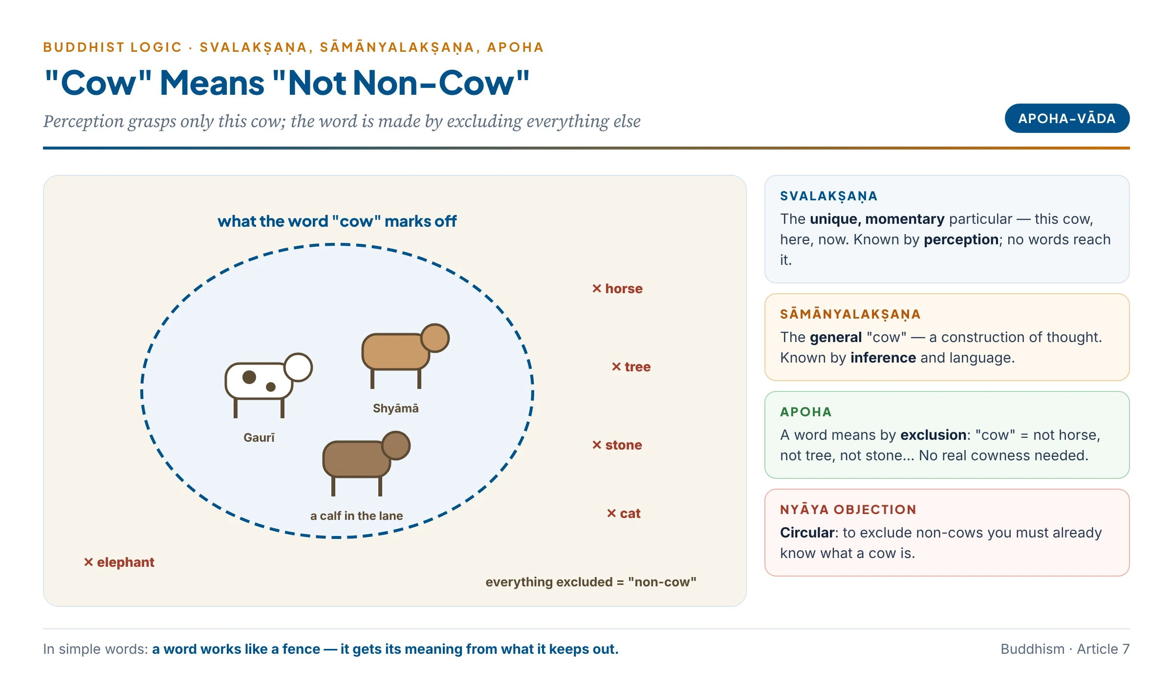 Svalakṣaṇa and apoha: perception grasps only this unique, momentary cow; thought builds the word "cow" by excluding everything that is not a cow — no real universal cowness is needed