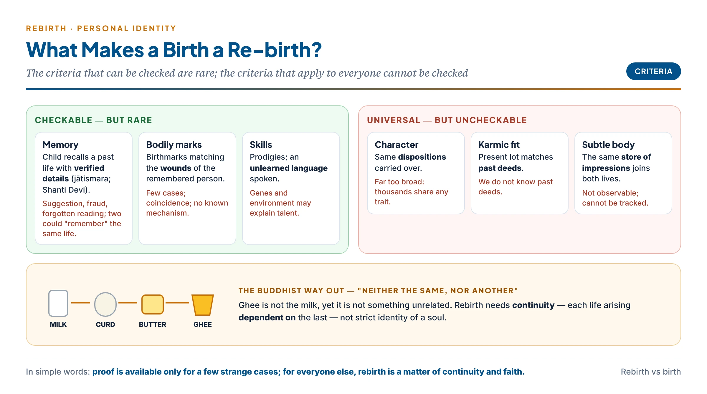 Criteria for telling a re-birth from a mere birth — memory, bodily marks, character, karmic fit, subtle body and causal continuity — and how checkable each is
