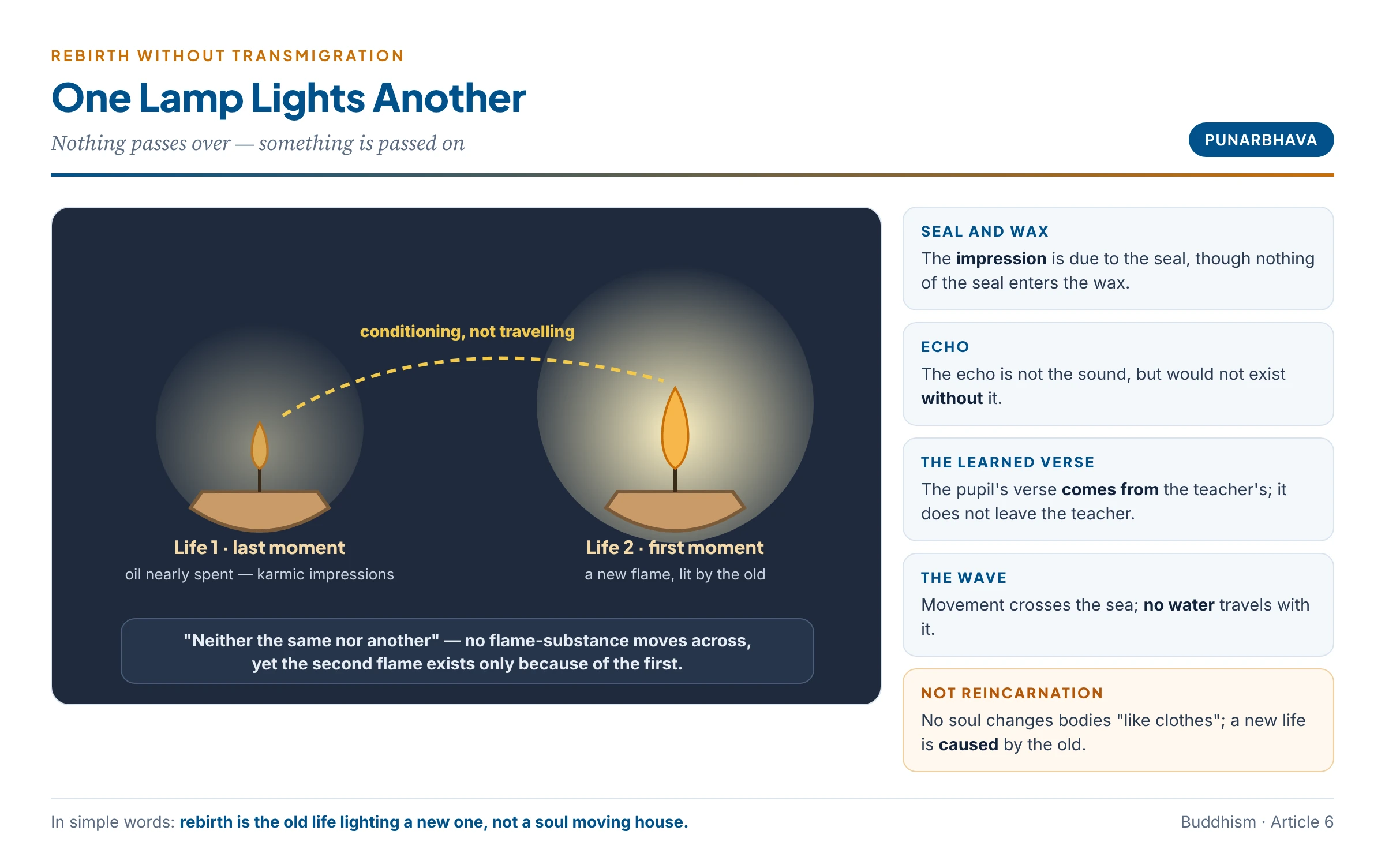 Rebirth without transmigration: the flame of one lamp lights another — no flame-substance moves across, yet the second flame exists only because of the first; likewise the last moment of one life, charged with karmic impressions, conditions the first moment of the next