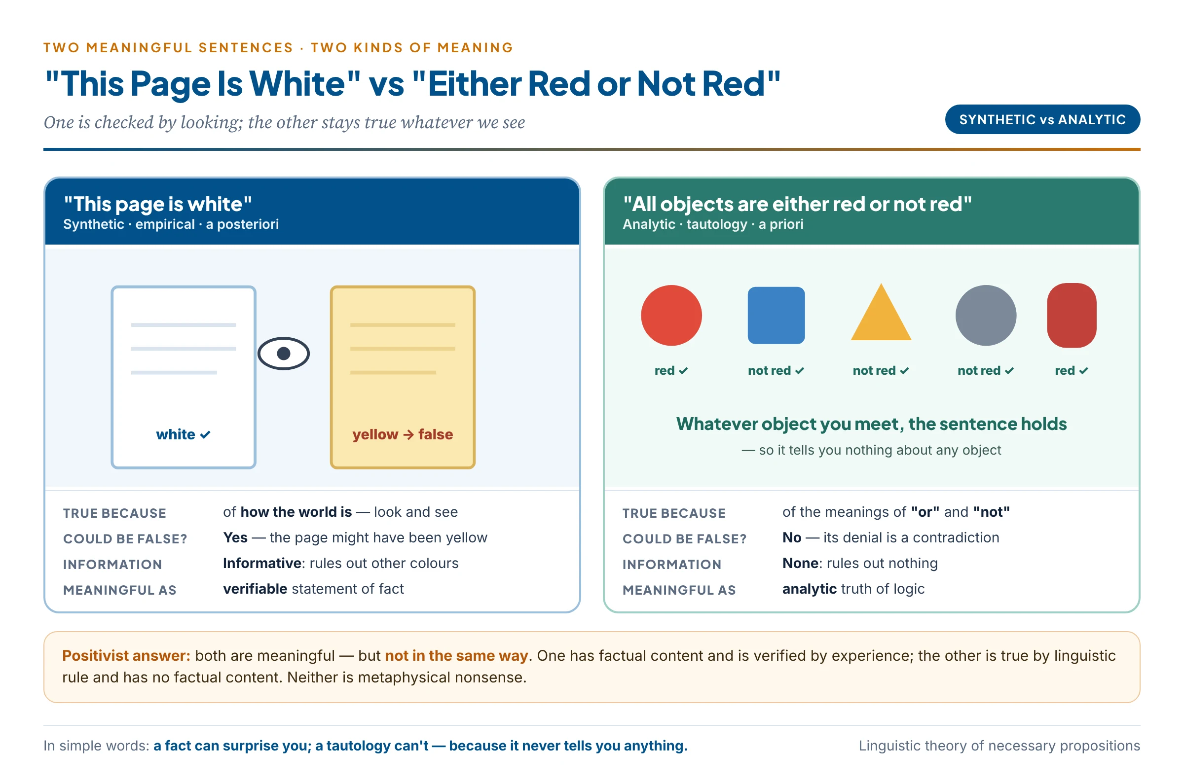 Two meaningful sentences, two kinds of meaning: "This page is white" is checked by looking; "All objects are either red or not red" is true whatever we see