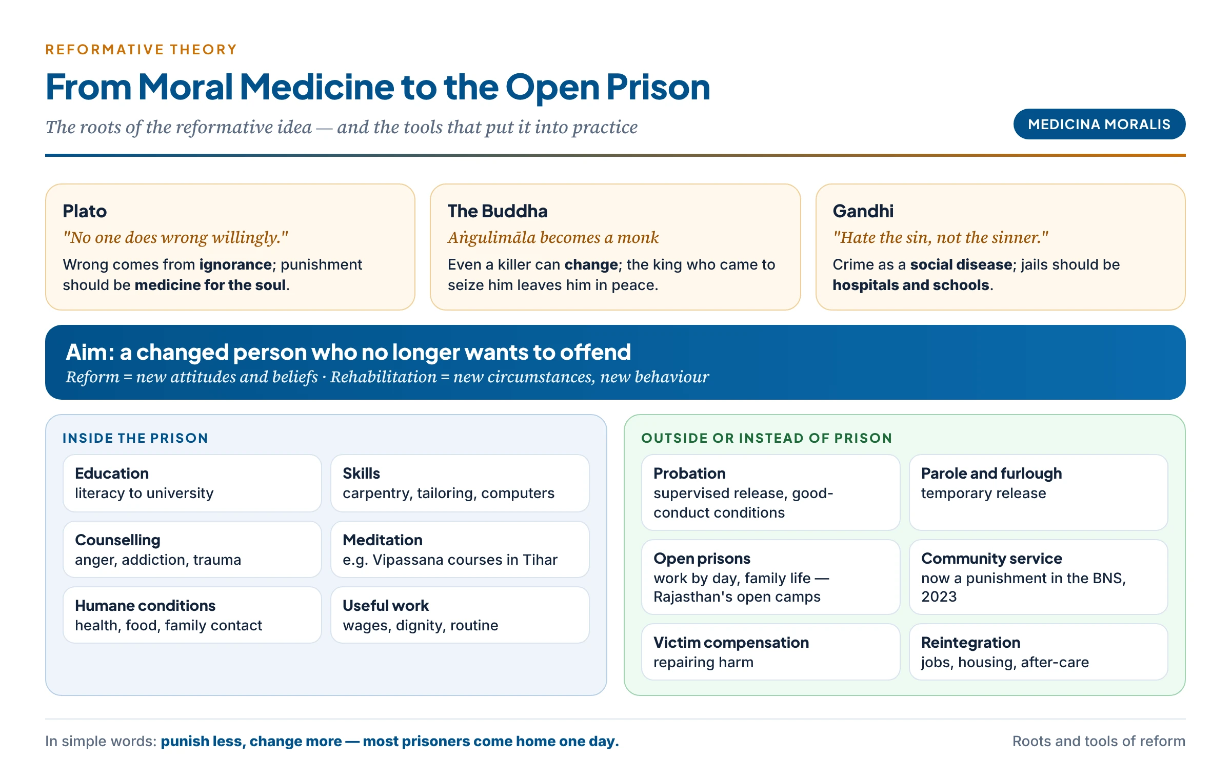 The reformative toolkit: from roots in Plato (crime as ignorance, punishment as medicine), the Buddha (Aṅgulimāla) and Gandhi (hate the sin, not the sinner), to tools inside prison (education, skills, counselling, meditation, humane conditions) and outside it (probation, parole, open prisons, community service)