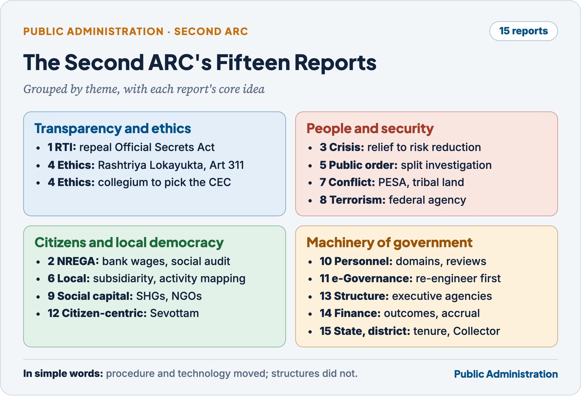 The fifteen reports of the Second ARC grouped into four clusters: transparency and ethics (reports 1 and 4), people and security (3, 5, 7, 8), citizens and local democracy (2, 6, 9, 12), and the machinery of government (10, 11, 13, 14, 15), each with its core recommendation
