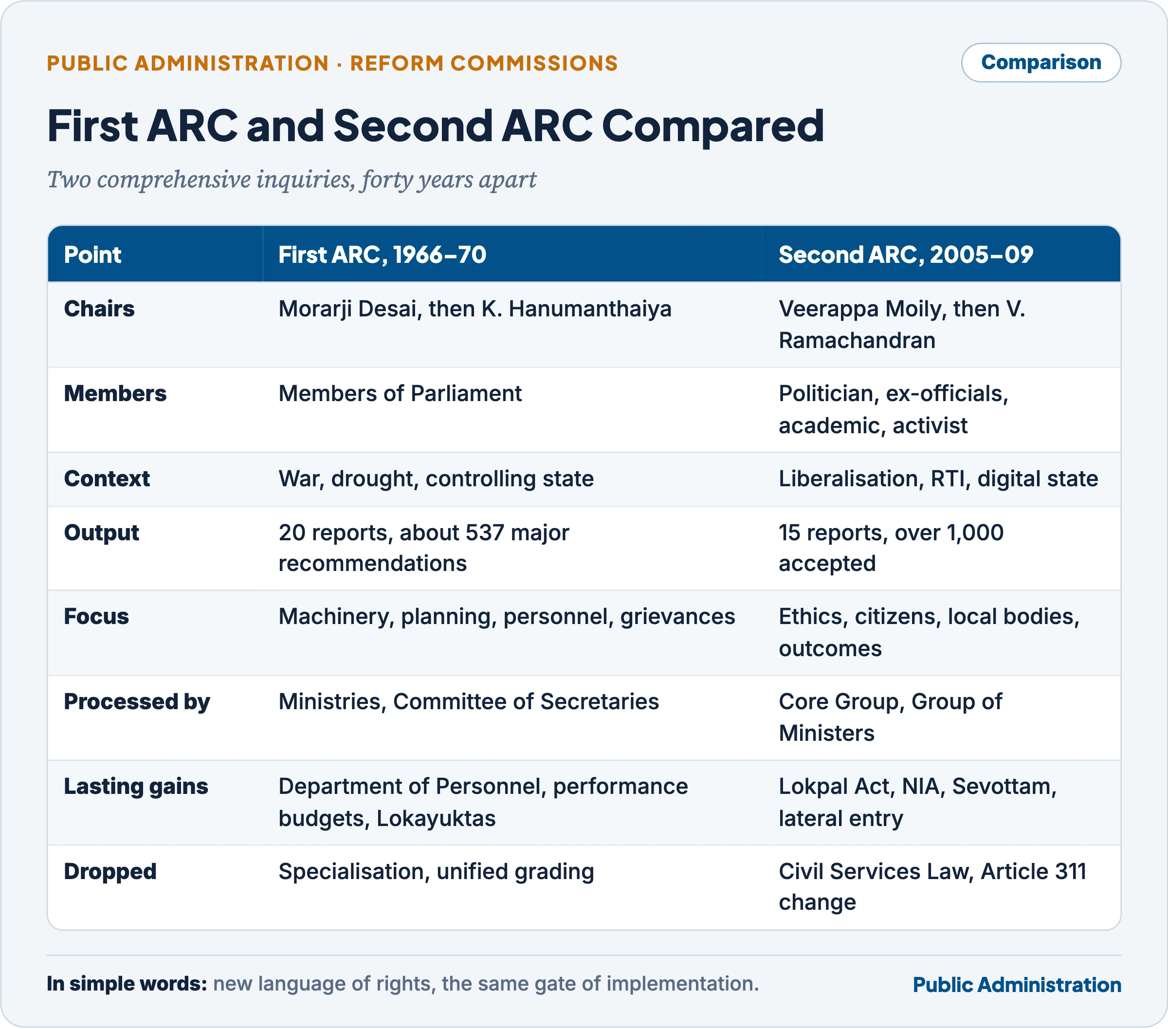 Comparison of the First ARC (1966 to 1970) and the Second ARC (2005 to 2009) by chairs, members, context, reports, focus, implementation machinery and lasting outcomes