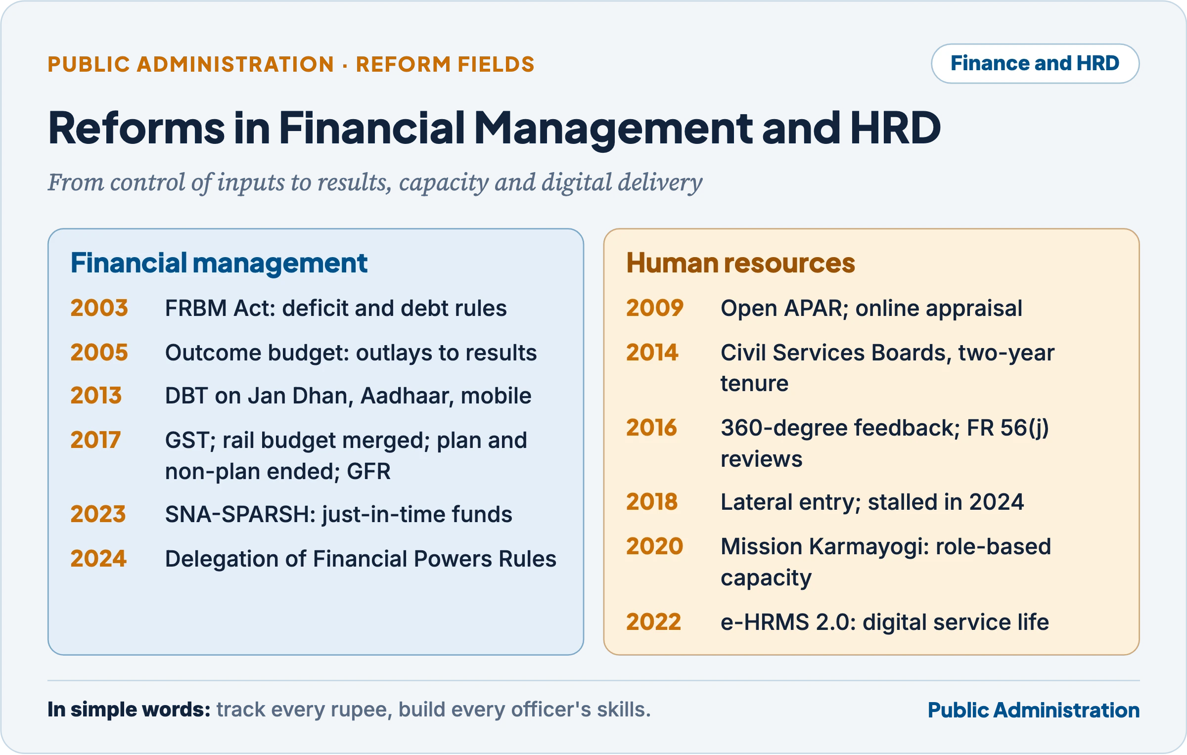 Two-column summary of reforms in financial management (fiscal rules, outcome budgeting, PFMS and DBT, GST, the 2017 budget reforms, SNA-SPARSH, DFPR 2024) and in human resource development (Mission Karmayogi, APAR and multi-source feedback, FR 56(j), Civil Services Boards, lateral entry, e-HRMS), each with its year
