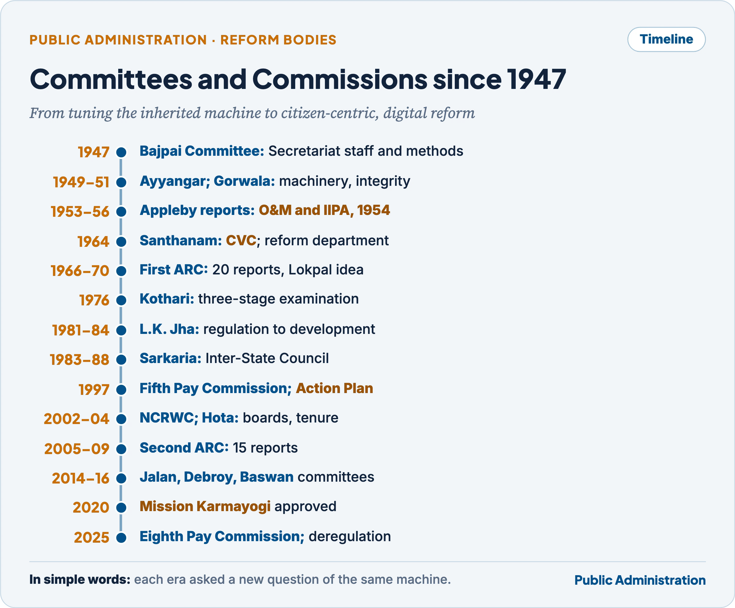 Timeline of reform bodies in India from the Secretariat Reorganisation Committee of 1947 through Appleby, the O&M Division, Santhanam, the First ARC, Kothari, the L.K. Jha Commission, Sarkaria, the Fifth Pay Commission, Hota, the Second ARC, Mission Karmayogi and the Eighth Pay Commission
