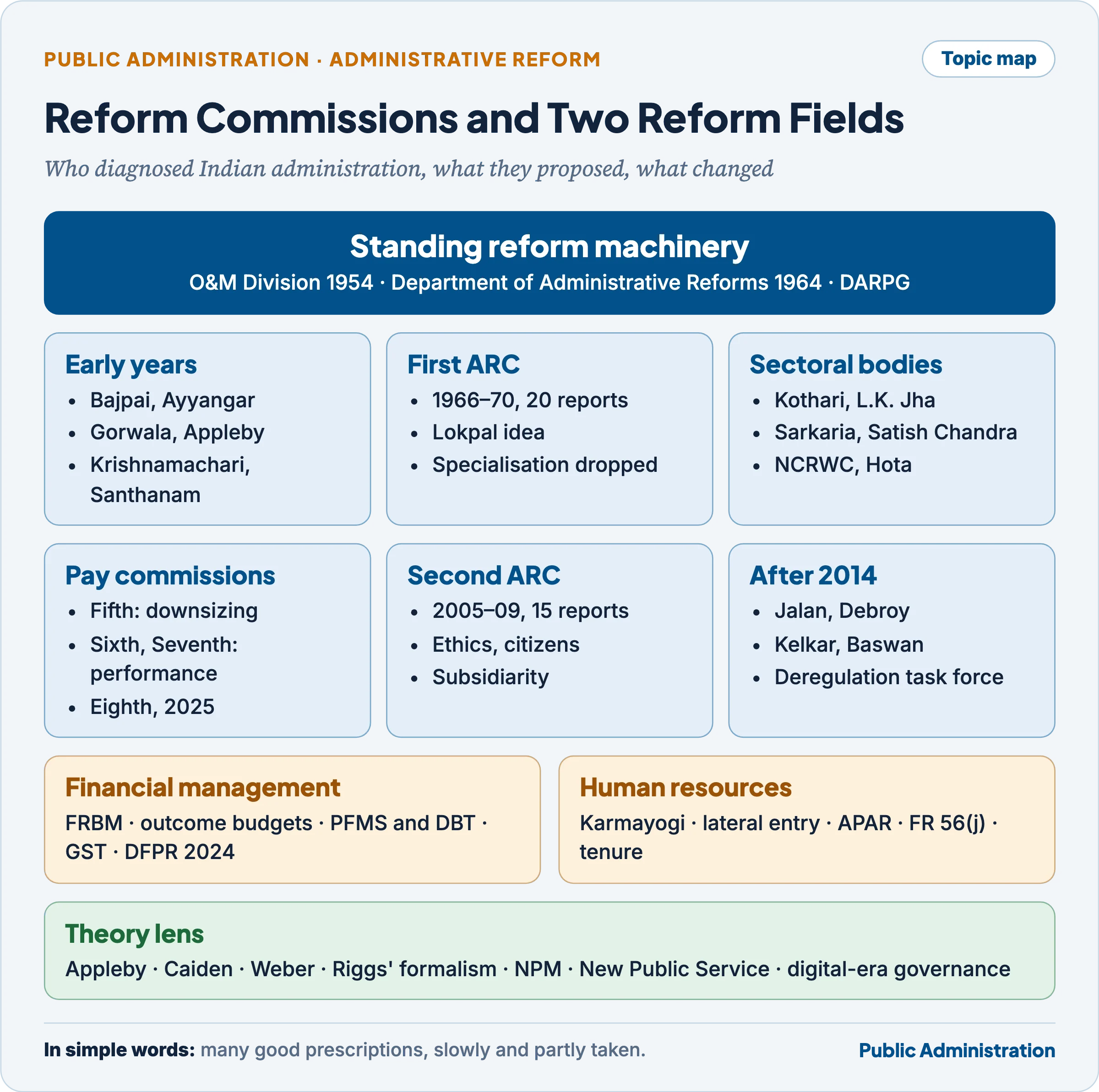 Topic map of the article: standing reform machinery, early committees 1947 to 1964, the First ARC, sectoral bodies 1970 to 2004, pay commissions, the Second ARC, expert bodies after 2014, financial management reforms and HRD reforms, with the theory lens