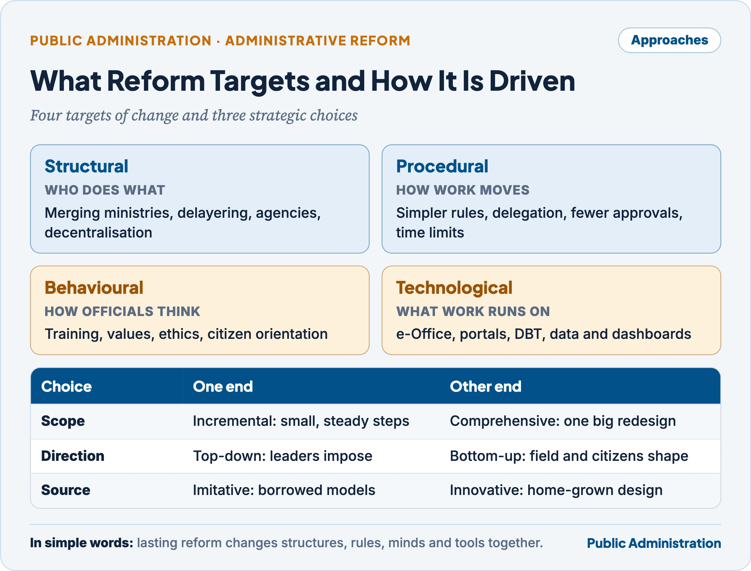 Approaches to administrative reform: structural, procedural, behavioural and technological targets, and the strategic choices of incremental or comprehensive, top-down or bottom-up, imitative or innovative