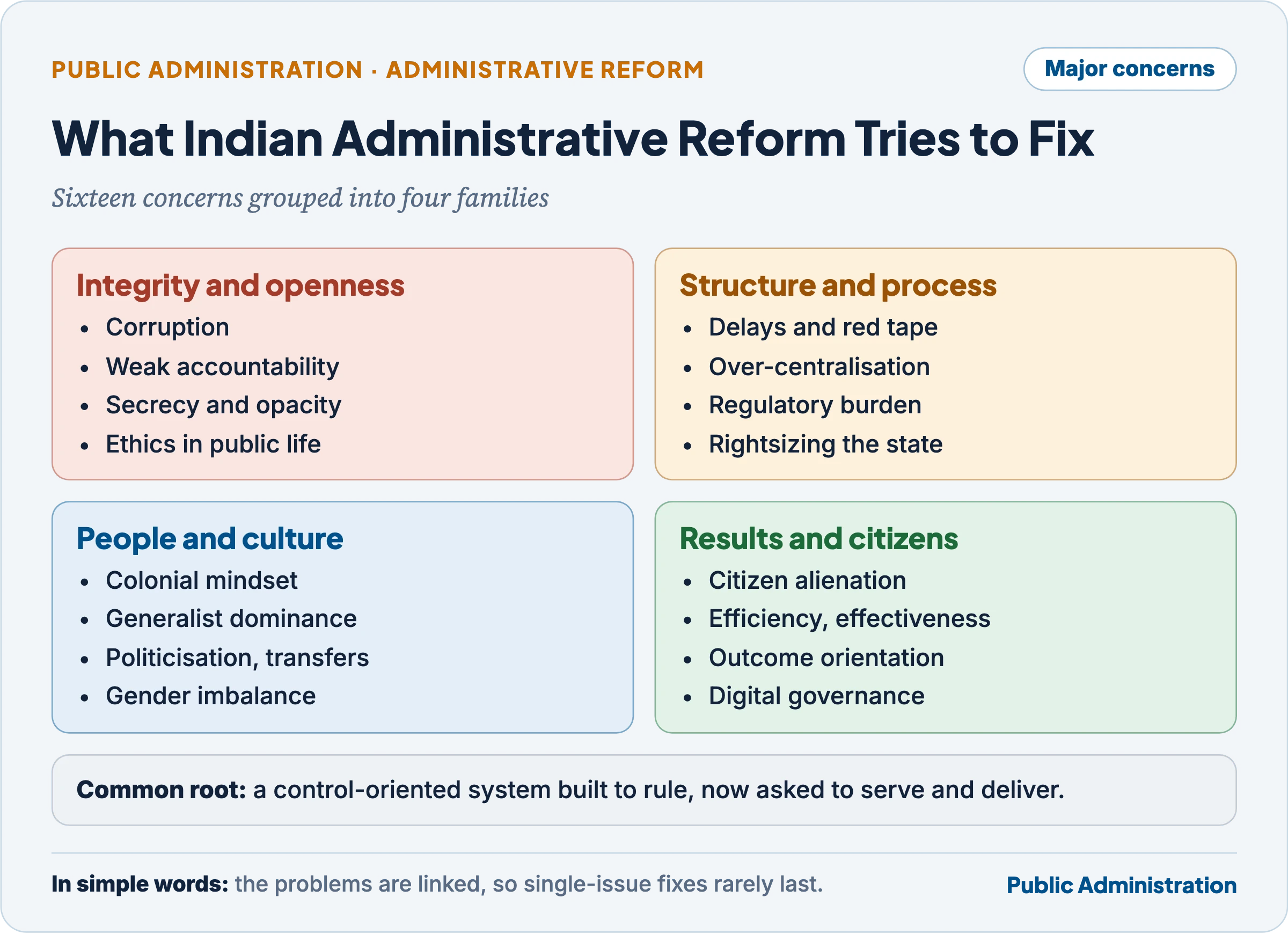 Major concerns of administrative reform in India grouped into four families: integrity and openness, structure and process, people and culture, and results and citizens