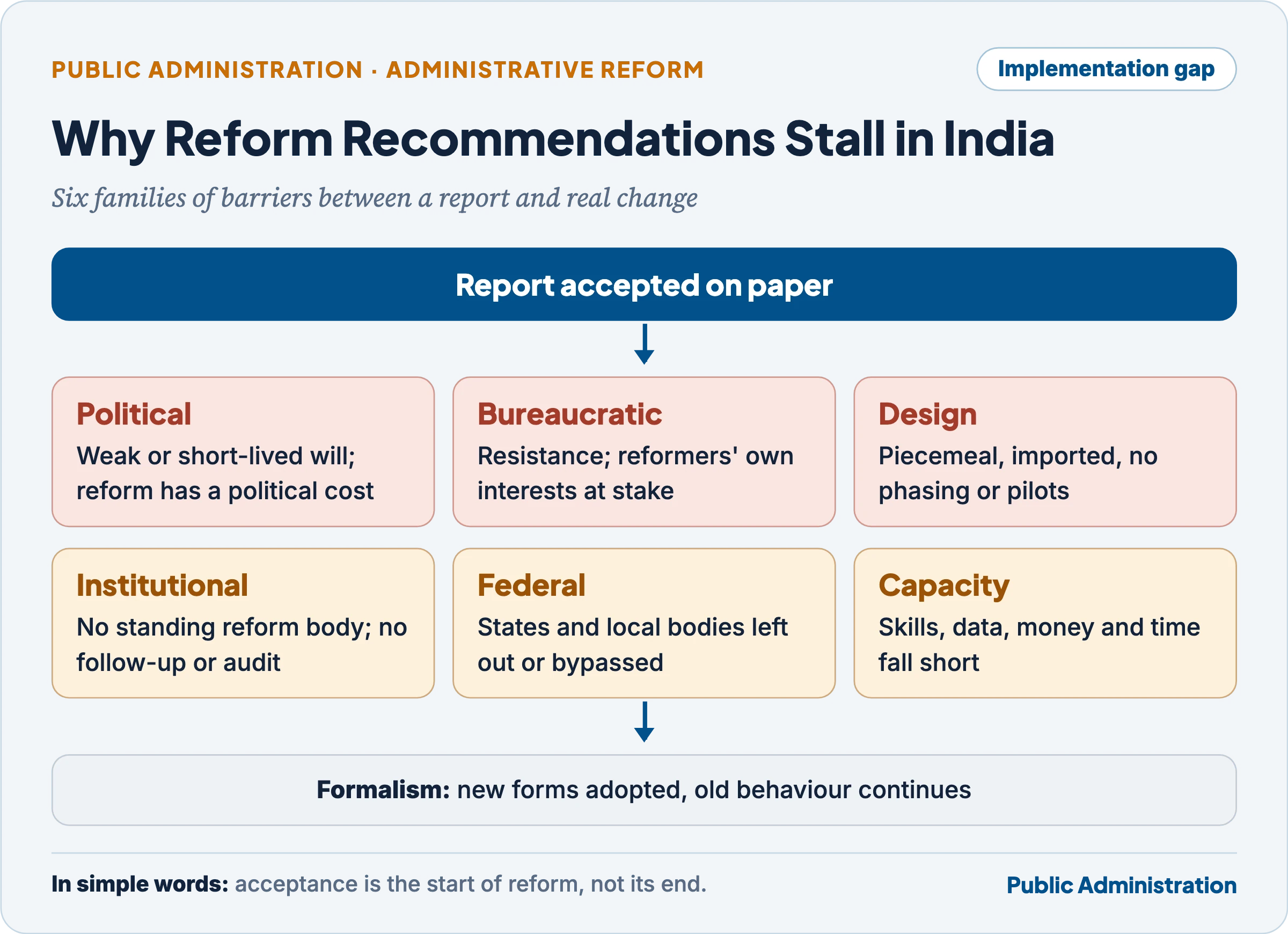 Barriers between an accepted reform report and real change: political, bureaucratic, design, institutional, federal and capacity barriers, ending in formalism