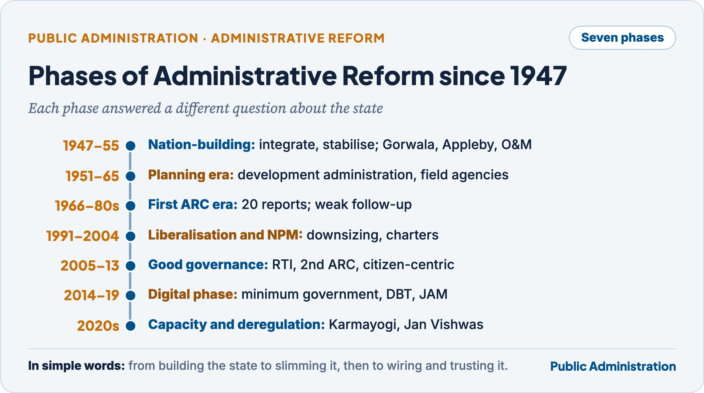 Seven phases of administrative reform since 1947: nation-building, planning era, first ARC era, liberalisation and NPM, good governance, digital phase and capacity building with deregulation