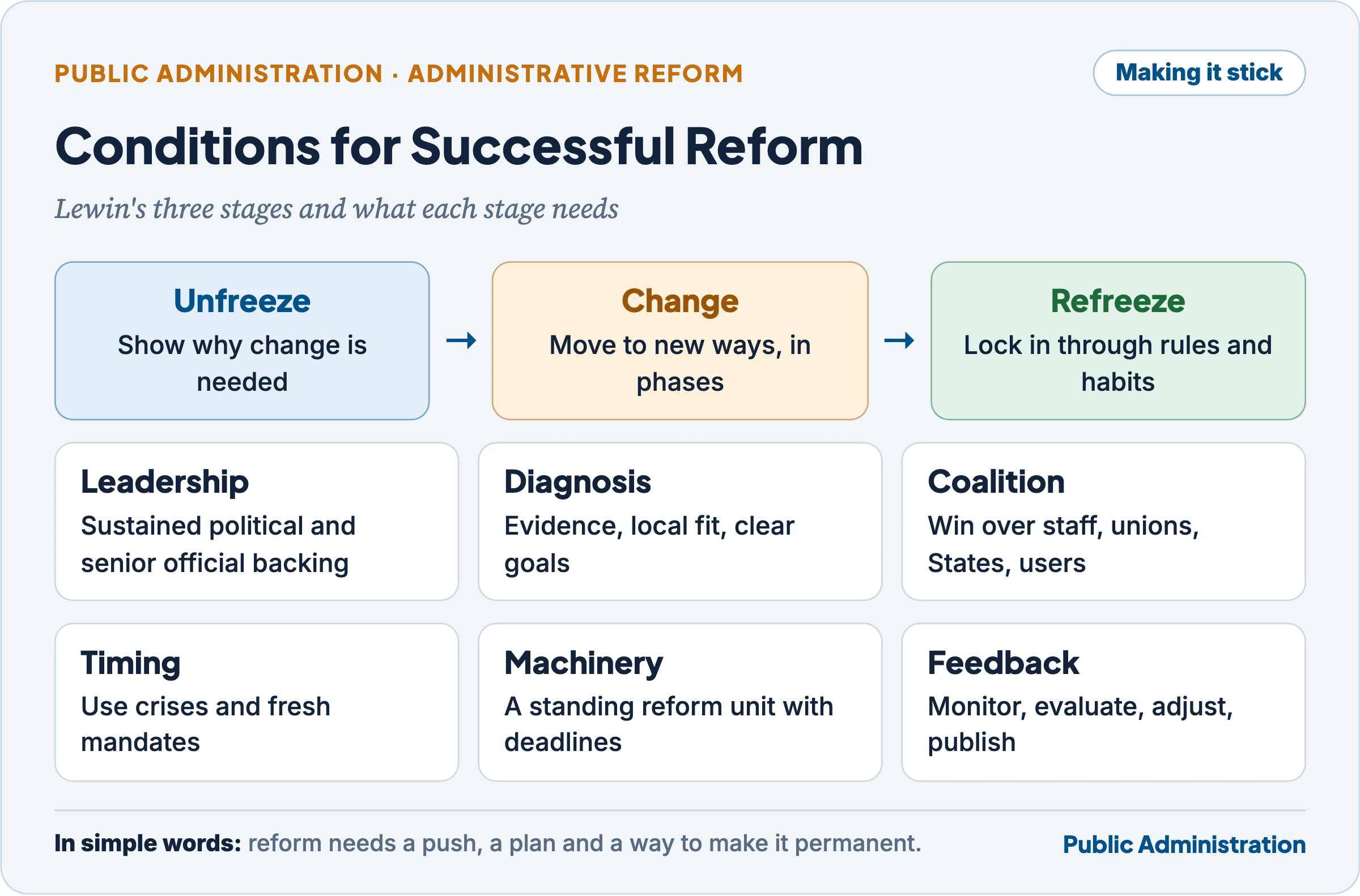 Conditions for successful reform: Lewin's unfreeze, change and refreeze stages, with leadership, diagnosis, coalition, timing, standing machinery and feedback