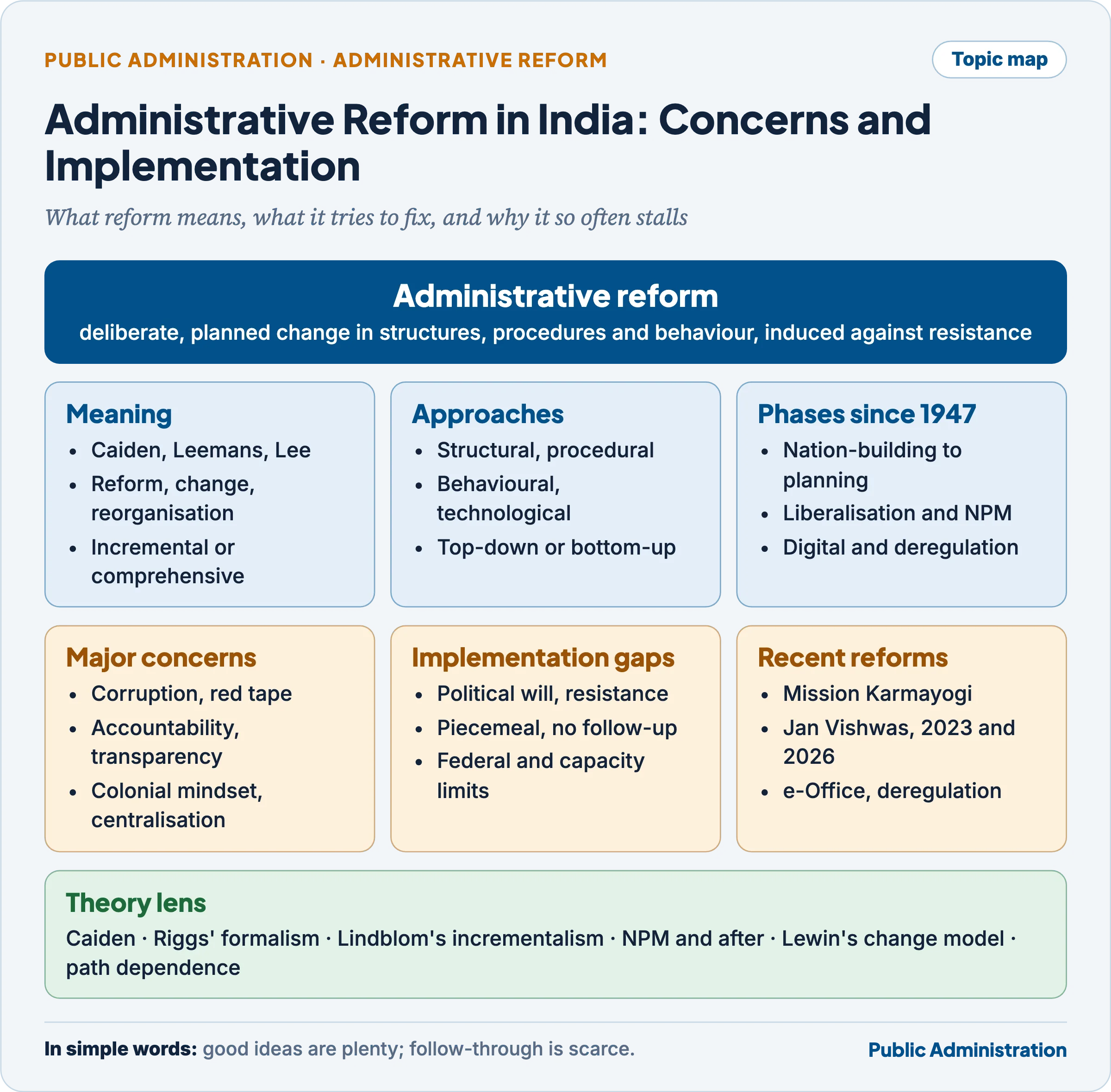 Topic map of administrative reform in India: meaning, approaches, seven phases since 1947, major concerns, implementation gaps and recent reforms, with the theory lens of Caiden, Riggs, Lindblom, NPM, Lewin and path dependence