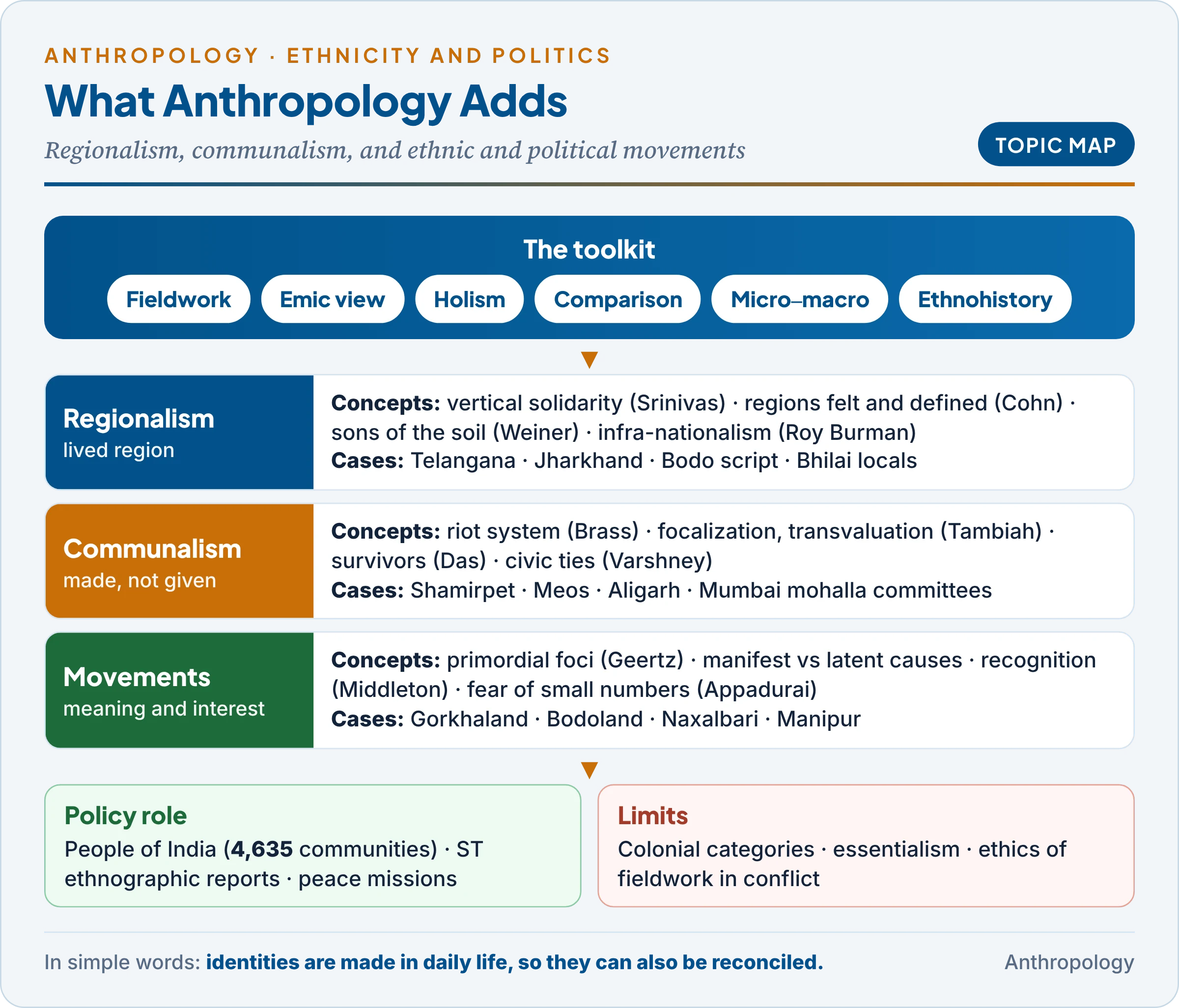 Topic map of anthropology's contribution: the discipline's toolkit of fieldwork, the insider view, holism and comparison, applied to regionalism, communalism and ethnic and political movements, with the main scholars, Indian cases and the policy role of anthropology