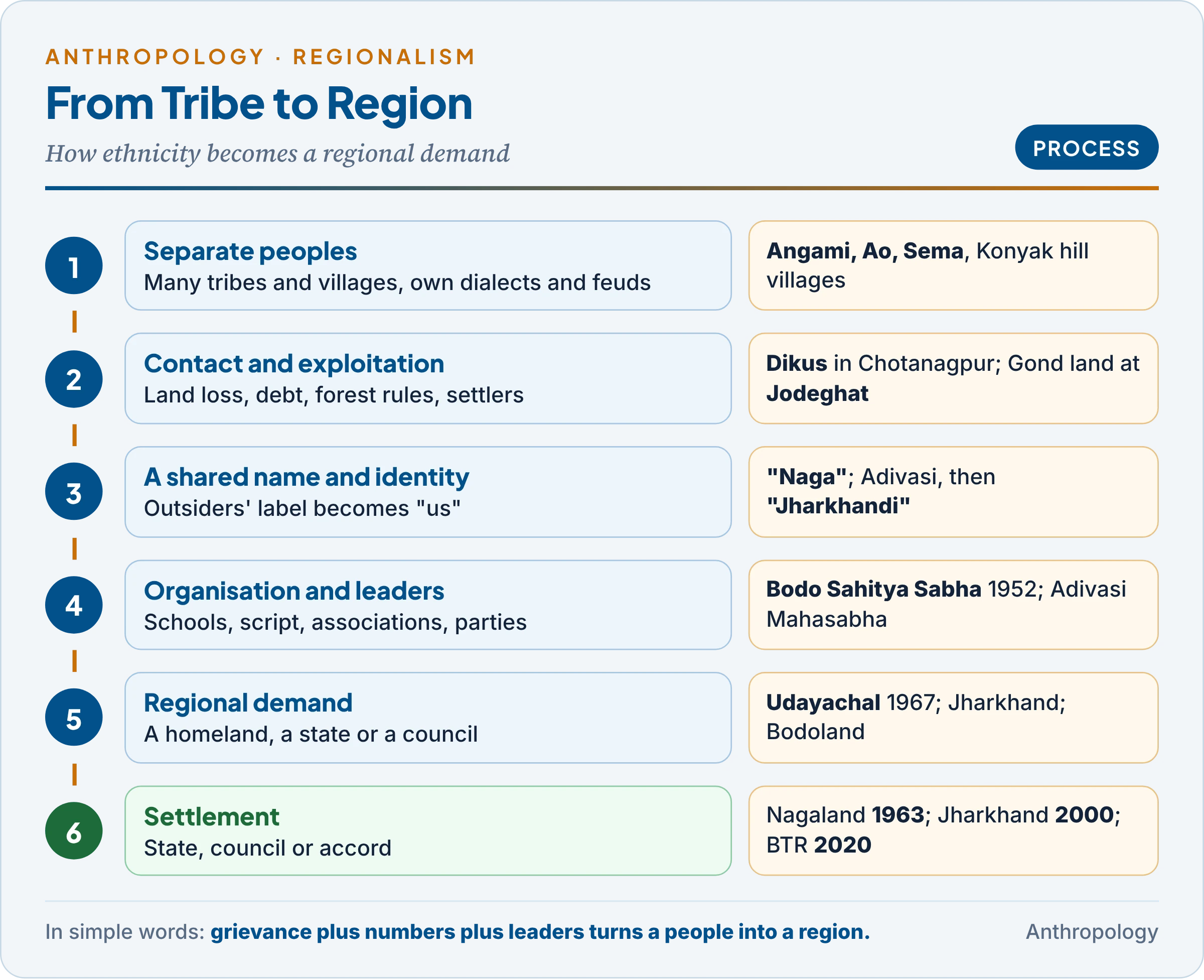 From tribe to region: a process chain from separate tribes and villages, through contact and exploitation, a shared name and identity, organisation and leaders, to a regional demand and a state, council or accord, with the Naga, Gond, Bodo and Jharkhand cases
