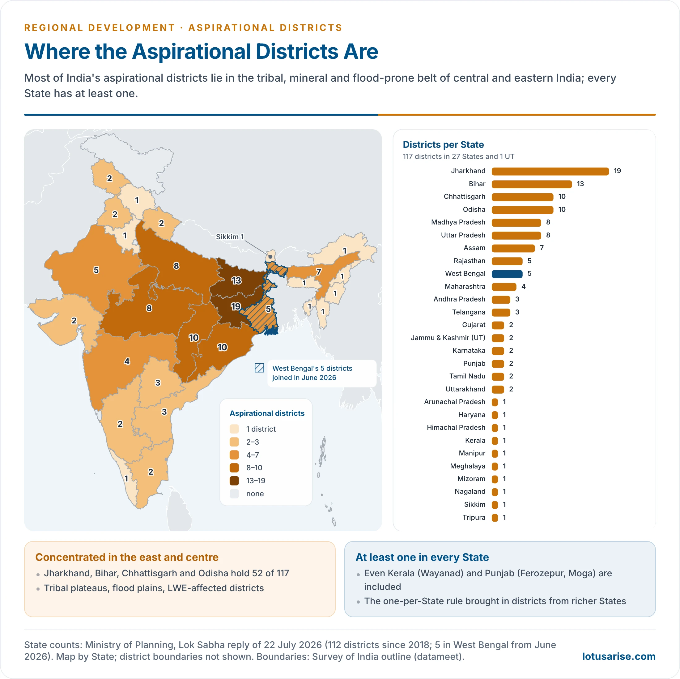 Map of India showing the number of aspirational districts in each State, highest in Jharkhand, Bihar, Chhattisgarh and Odisha, with West Bengal's five districts that joined in June 2026 marked separately