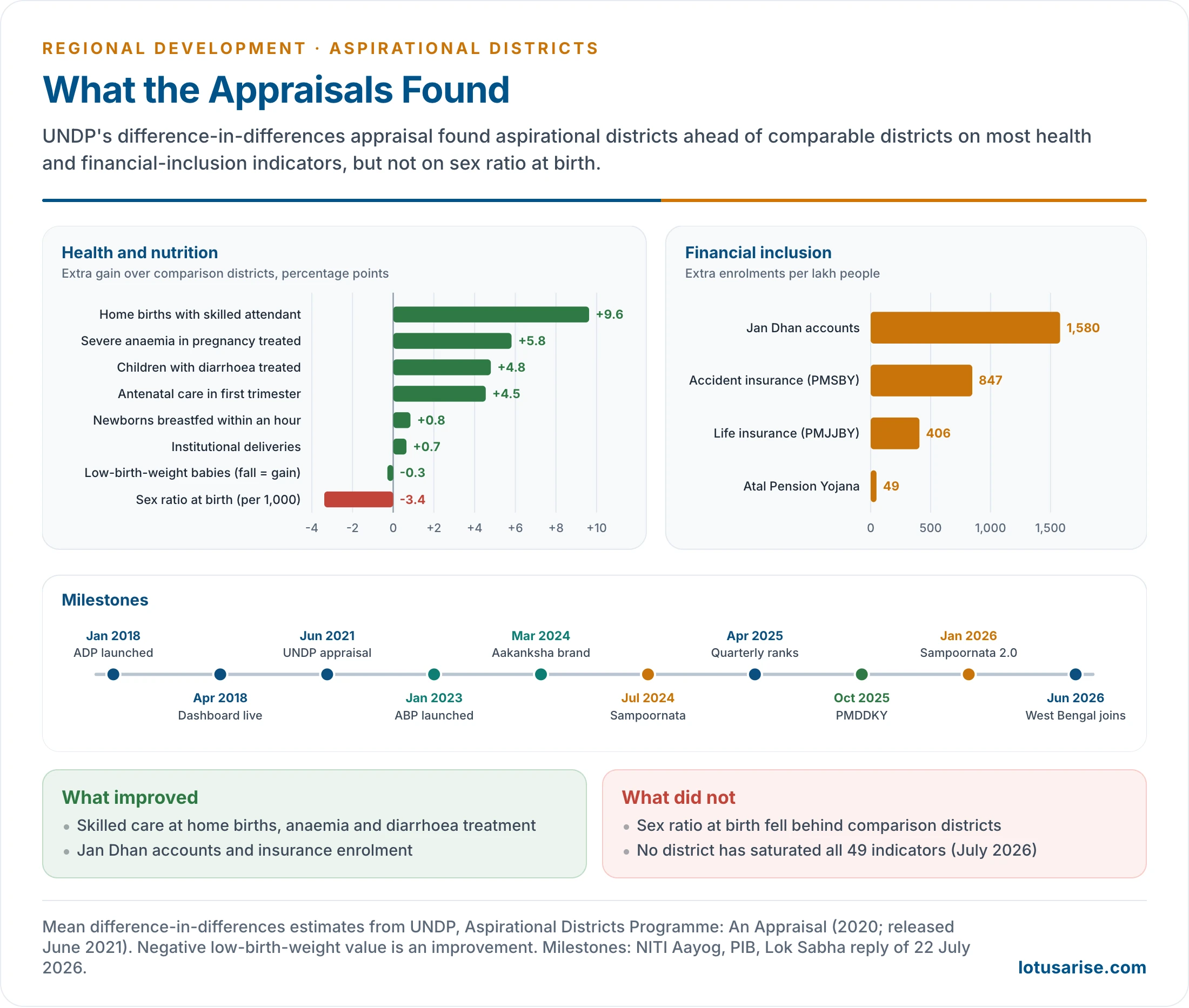 Bar charts of UNDP's difference-in-differences estimates showing aspirational districts ahead of comparison districts on skilled birth attendance, anaemia and diarrhoea treatment and financial inclusion but behind on sex ratio at birth, with a timeline of programme milestones from 2018 to 2026