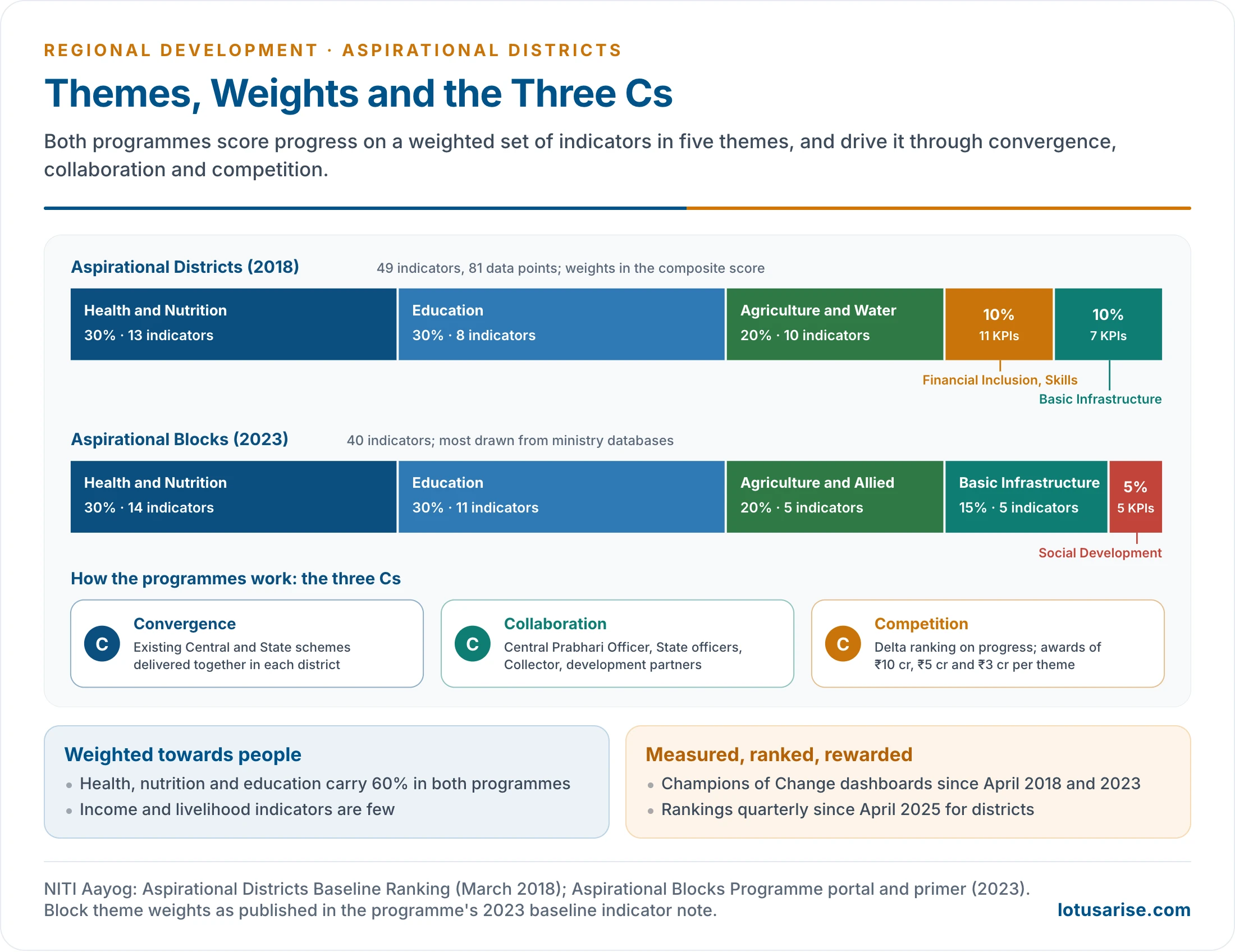 Five themes of the Aspirational Districts Programme with their weights and numbers of indicators beside the five themes of the Aspirational Blocks Programme, linked by the three Cs of convergence, collaboration and competition
