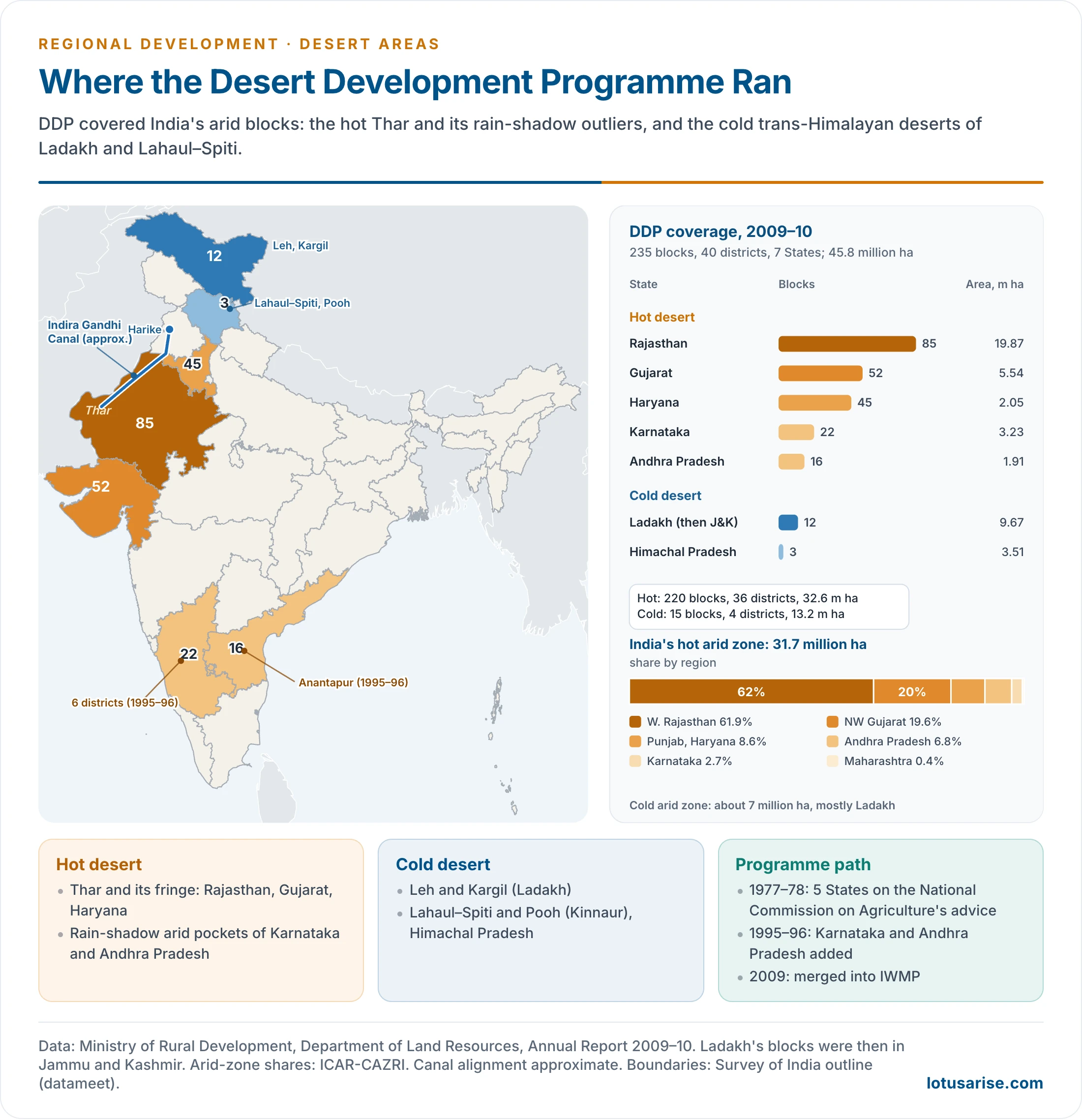 Map of India showing the seven States under the Desert Development Programme with their block counts in 2009–10, the hot desert States of Rajasthan, Gujarat, Haryana, Karnataka and Andhra Pradesh and the cold desert of Ladakh and Lahaul–Spiti, with the approximate alignment of the Indira Gandhi Canal
